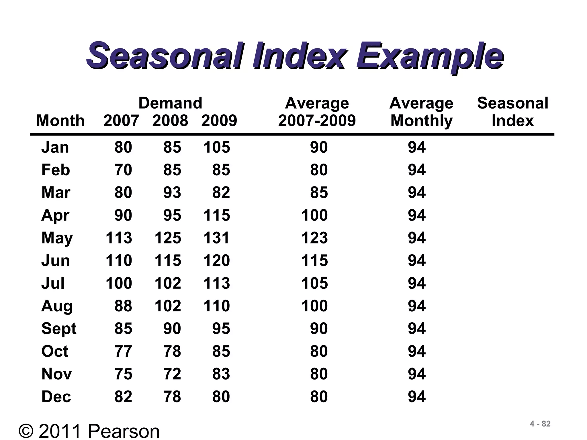 © 2011 Pearson
4 - 82
Seasonal Index ExampleSeasonal Index Example
Jan 80 85 105 90 94
Feb 70 85 85 80 94
Mar 80 93 82 85 94
Apr 90 95 115 100 94
May 113 125 131 123 94
Jun 110 115 120 115 94
Jul 100 102 113 105 94
Aug 88 102 110 100 94
Sept 85 90 95 90 94
Oct 77 78 85 80 94
Nov 75 72 83 80 94
Dec 82 78 80 80 94
Demand Average Average Seasonal
Month 2007 2008 2009 2007-2009 Monthly Index
 