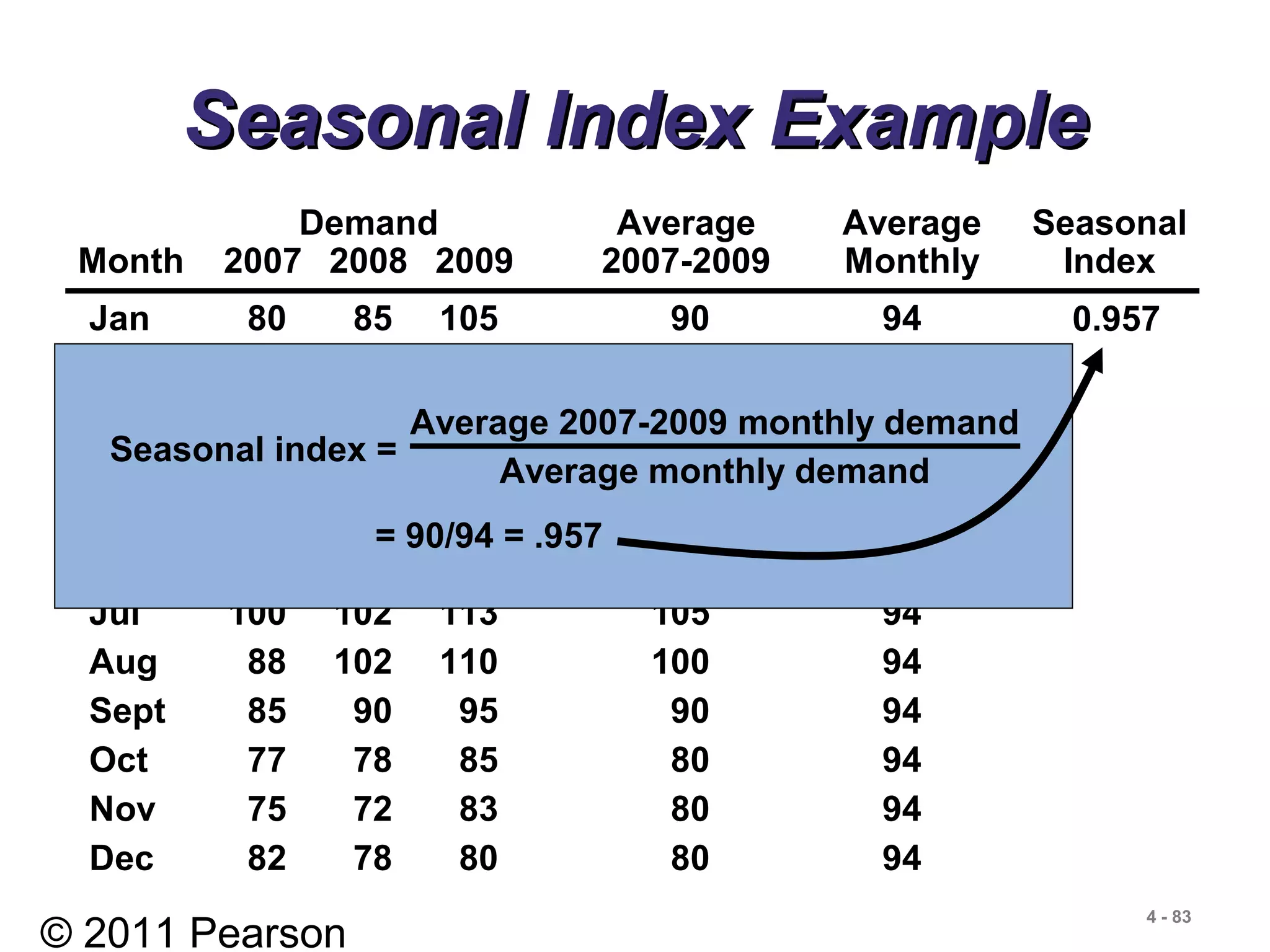 © 2011 Pearson
4 - 83
Seasonal Index ExampleSeasonal Index Example
Jan 80 85 105 90 94
Feb 70 85 85 80 94
Mar 80 93 82 85 94
Apr 90 95 115 100 94
May 113 125 131 123 94
Jun 110 115 120 115 94
Jul 100 102 113 105 94
Aug 88 102 110 100 94
Sept 85 90 95 90 94
Oct 77 78 85 80 94
Nov 75 72 83 80 94
Dec 82 78 80 80 94
Demand Average Average Seasonal
Month 2007 2008 2009 2007-2009 Monthly Index
0.957
Seasonal index =
Average 2007-2009 monthly demand
Average monthly demand
= 90/94 = .957
 