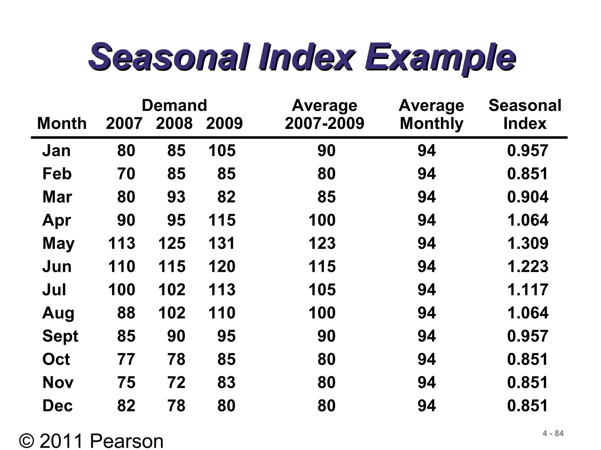 © 2011 Pearson
4 - 84
Seasonal Index ExampleSeasonal Index Example
Jan 80 85 105 90 94 0.957
Feb 70 85 85 80 94 0.851
Mar 80 93 82 85 94 0.904
Apr 90 95 115 100 94 1.064
May 113 125 131 123 94 1.309
Jun 110 115 120 115 94 1.223
Jul 100 102 113 105 94 1.117
Aug 88 102 110 100 94 1.064
Sept 85 90 95 90 94 0.957
Oct 77 78 85 80 94 0.851
Nov 75 72 83 80 94 0.851
Dec 82 78 80 80 94 0.851
Demand Average Average Seasonal
Month 2007 2008 2009 2007-2009 Monthly Index
 