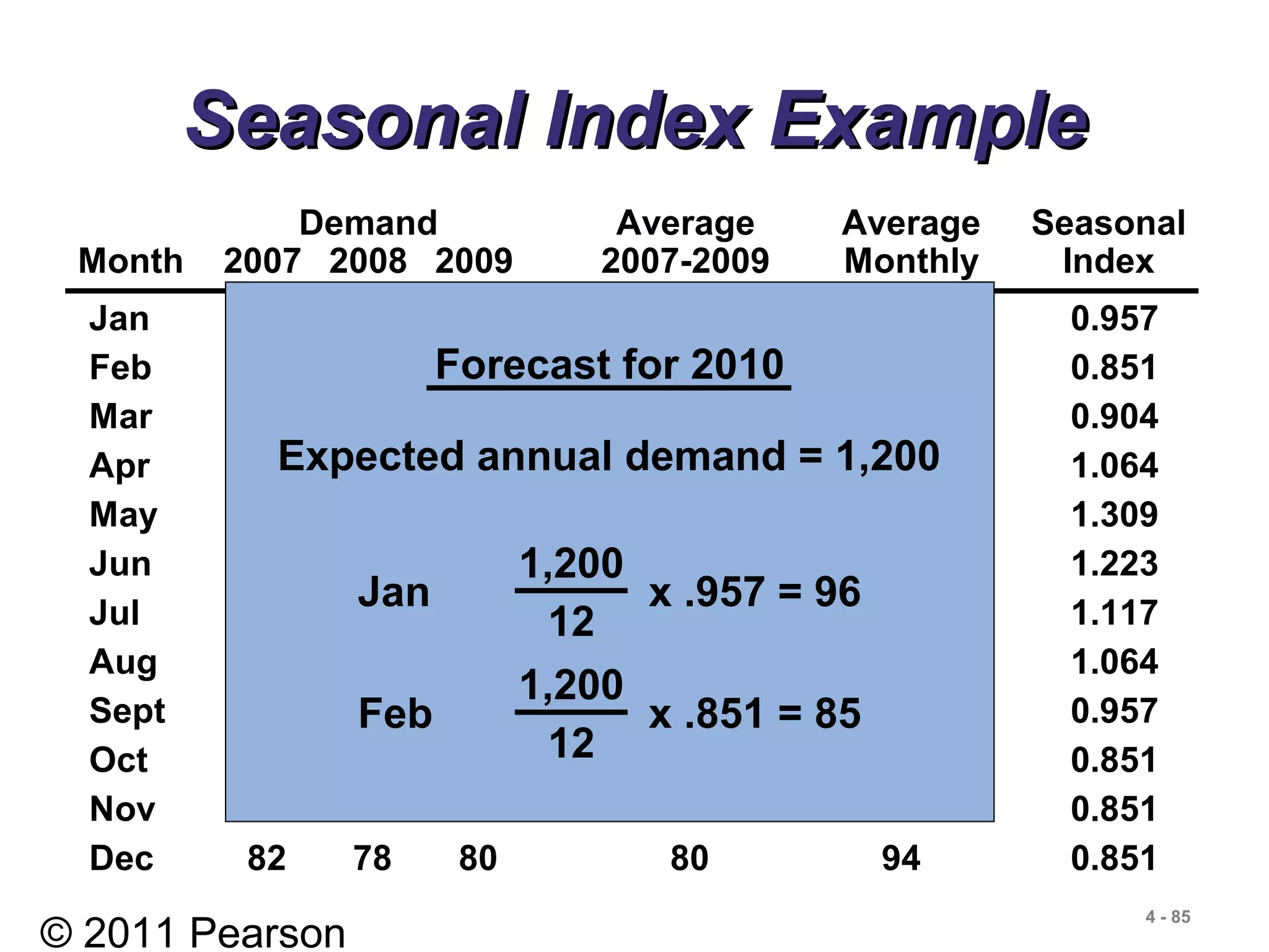 © 2011 Pearson
4 - 85
Seasonal Index ExampleSeasonal Index Example
Jan 80 85 105 90 94 0.957
Feb 70 85 85 80 94 0.851
Mar 80 93 82 85 94 0.904
Apr 90 95 115 100 94 1.064
May 113 125 131 123 94 1.309
Jun 110 115 120 115 94 1.223
Jul 100 102 113 105 94 1.117
Aug 88 102 110 100 94 1.064
Sept 85 90 95 90 94 0.957
Oct 77 78 85 80 94 0.851
Nov 75 72 83 80 94 0.851
Dec 82 78 80 80 94 0.851
Demand Average Average Seasonal
Month 2007 2008 2009 2007-2009 Monthly Index
Expected annual demand = 1,200
Jan x .957 = 96
1,200
12
Feb x .851 = 85
1,200
12
Forecast for 2010
 