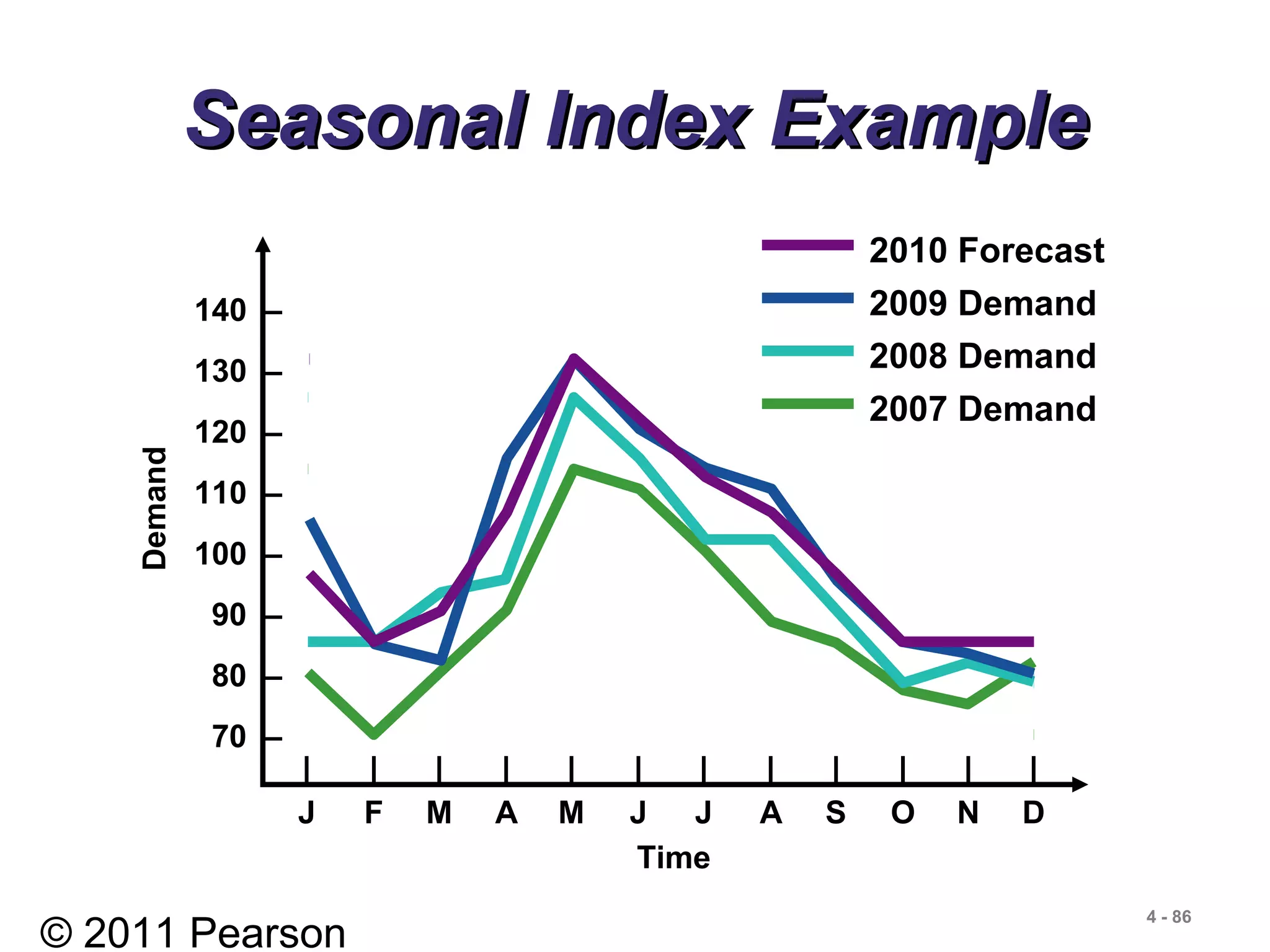 © 2011 Pearson
4 - 86
Seasonal Index ExampleSeasonal Index Example
140 –
130 –
120 –
110 –
100 –
90 –
80 –
70 –
| | | | | | | | | | | |
J F M A M J J A S O N D
Time
Demand
2010 Forecast
2009 Demand
2008 Demand
2007 Demand
 