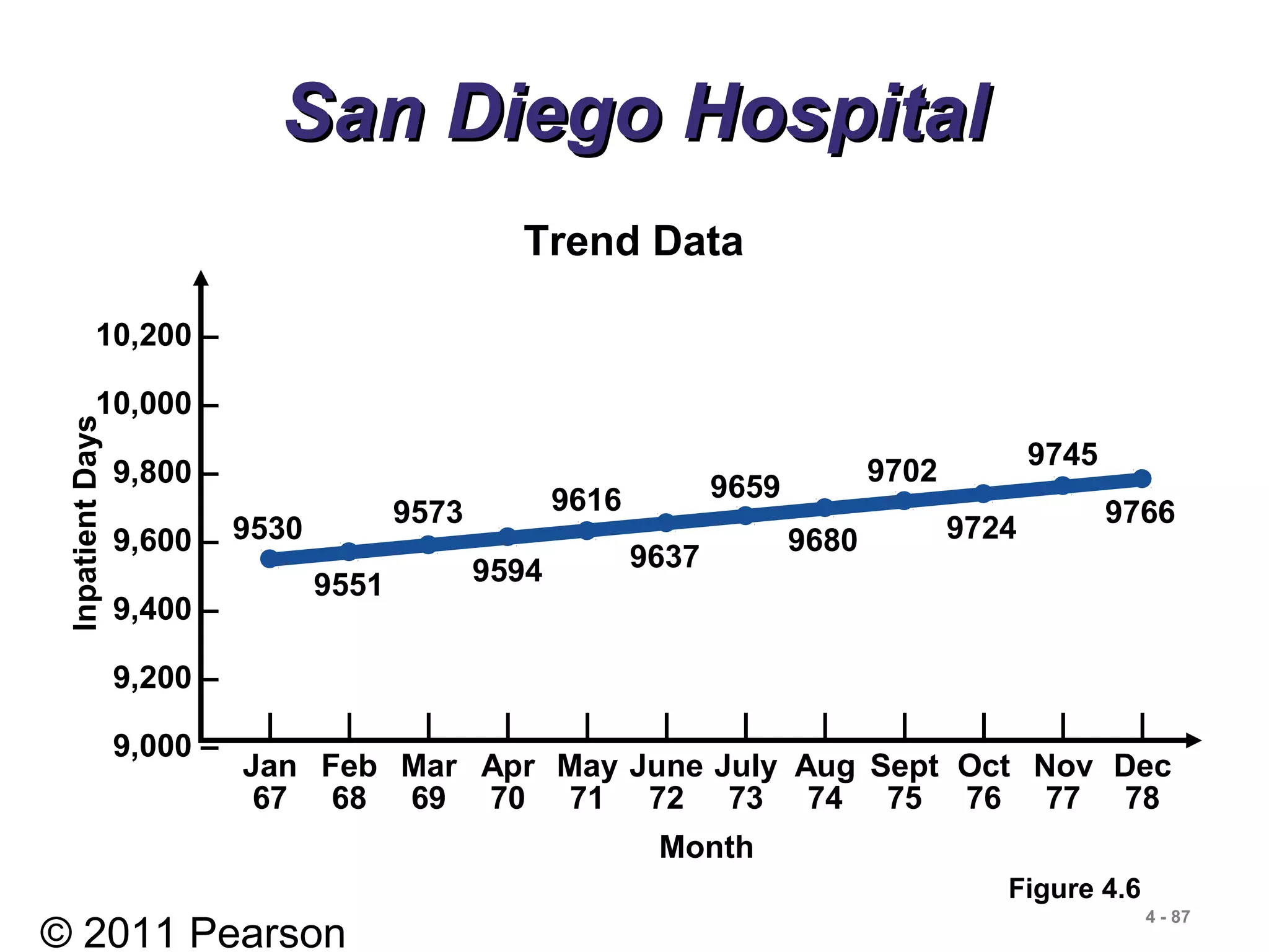 © 2011 Pearson
4 - 87
San Diego HospitalSan Diego Hospital
10,200 –
10,000 –
9,800 –
9,600 –
9,400 –
9,200 –
9,000 –
| | | | | | | | | | | |
Jan Feb Mar Apr May June July Aug Sept Oct Nov Dec
67 68 69 70 71 72 73 74 75 76 77 78
Month
InpatientDays
9530
9551
9573
9594
9616
9637
9659
9680
9702
9724
9745
9766
Figure 4.6
Trend Data
 