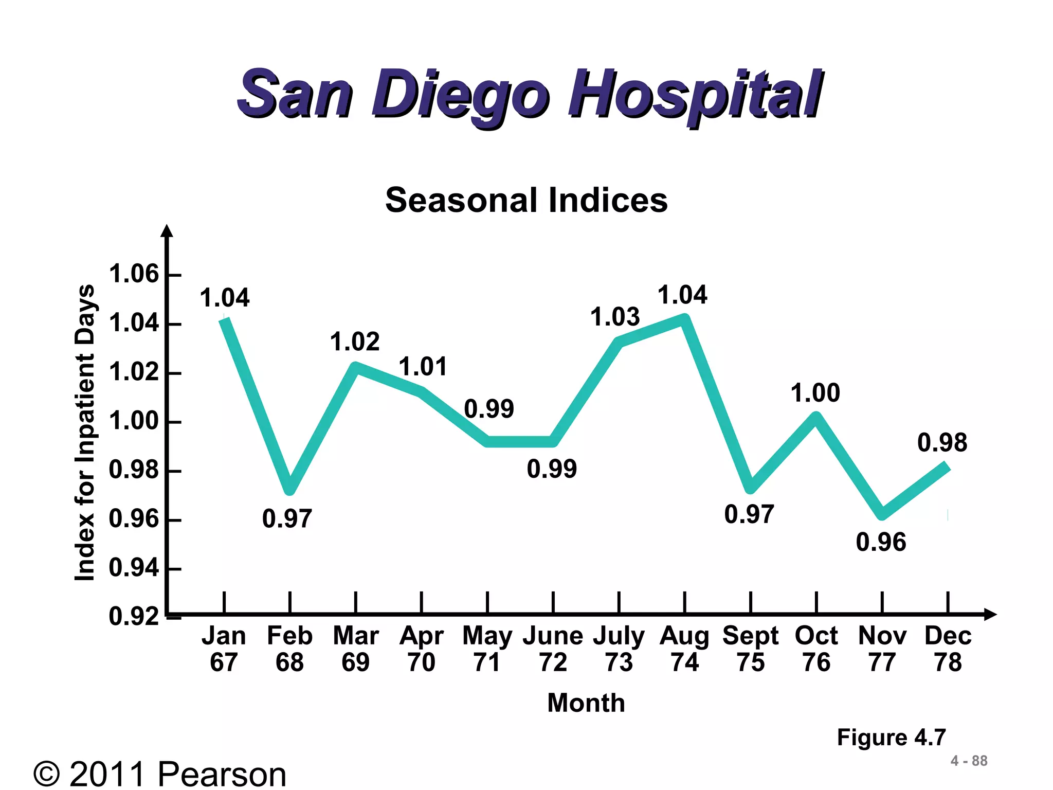 © 2011 Pearson
4 - 88
San Diego HospitalSan Diego Hospital
1.06 –
1.04 –
1.02 –
1.00 –
0.98 –
0.96 –
0.94 –
0.92 –
| | | | | | | | | | | |
Jan Feb Mar Apr May June July Aug Sept Oct Nov Dec
67 68 69 70 71 72 73 74 75 76 77 78
Month
IndexforInpatientDays
1.04
1.02
1.01
0.99
1.03
1.04
1.00
0.98
0.97
0.99
0.97
0.96
Figure 4.7
Seasonal Indices
 