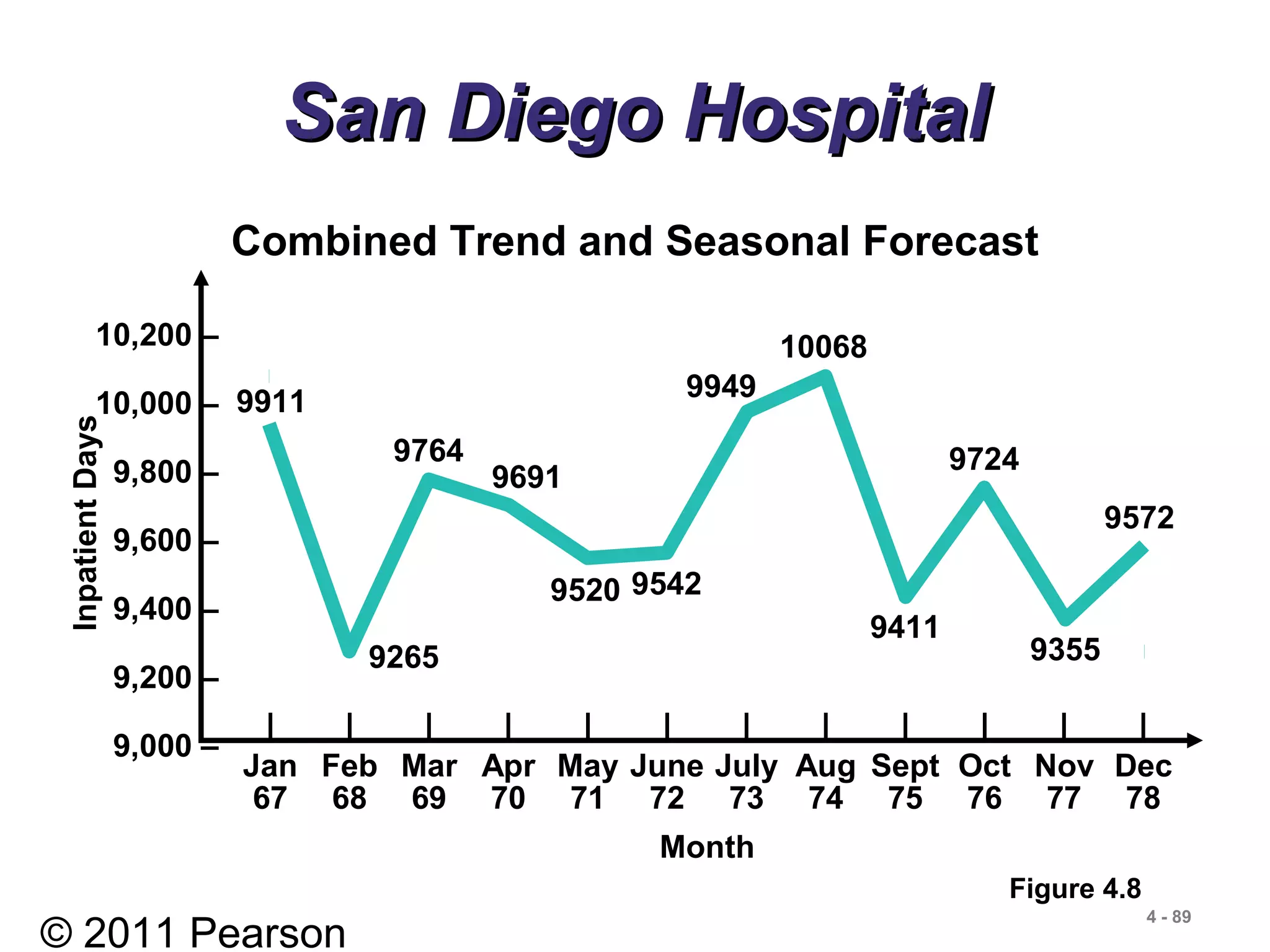 © 2011 Pearson
4 - 89
San Diego HospitalSan Diego Hospital
10,200 –
10,000 –
9,800 –
9,600 –
9,400 –
9,200 –
9,000 –
| | | | | | | | | | | |
Jan Feb Mar Apr May June July Aug Sept Oct Nov Dec
67 68 69 70 71 72 73 74 75 76 77 78
Month
InpatientDays
Figure 4.8
9911
9265
9764
9520
9691
9411
9949
9724
9542
9355
10068
9572
Combined Trend and Seasonal Forecast
 