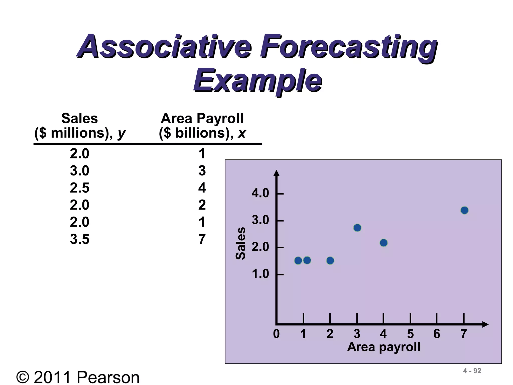 © 2011 Pearson
4 - 92
Associative ForecastingAssociative Forecasting
ExampleExample
Sales Area Payroll
($ millions), y ($ billions), x
2.0 1
3.0 3
2.5 4
2.0 2
2.0 1
3.5 7
4.0 –
3.0 –
2.0 –
1.0 –
| | | | | | |
0 1 2 3 4 5 6 7
Sales
Area payroll
 