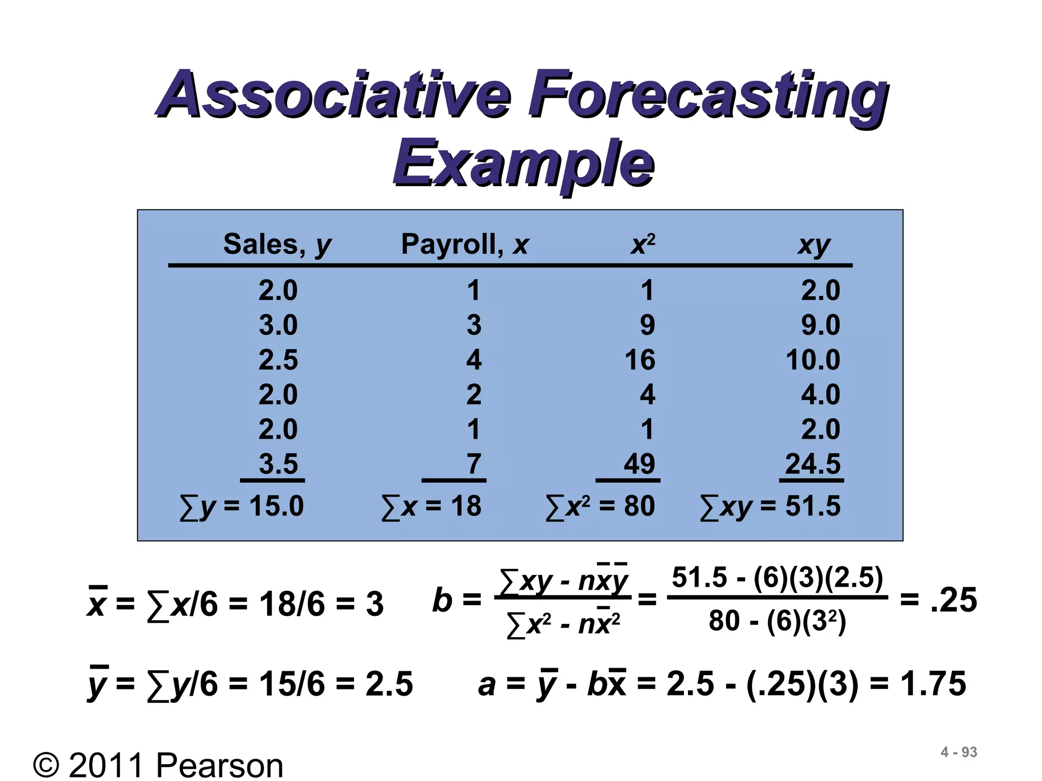 © 2011 Pearson
4 - 93
Associative ForecastingAssociative Forecasting
ExampleExample
Sales, y Payroll, x x2
xy
2.0 1 1 2.0
3.0 3 9 9.0
2.5 4 16 10.0
2.0 2 4 4.0
2.0 1 1 2.0
3.5 7 49 24.5
∑y = 15.0 ∑x = 18 ∑x2
= 80 ∑xy = 51.5
x = ∑x/6 = 18/6 = 3
y = ∑y/6 = 15/6 = 2.5
b = = = .25
∑xy - nxy
∑x2
- nx2
51.5 - (6)(3)(2.5)
80 - (6)(32
)
a = y - bx = 2.5 - (.25)(3) = 1.75
 