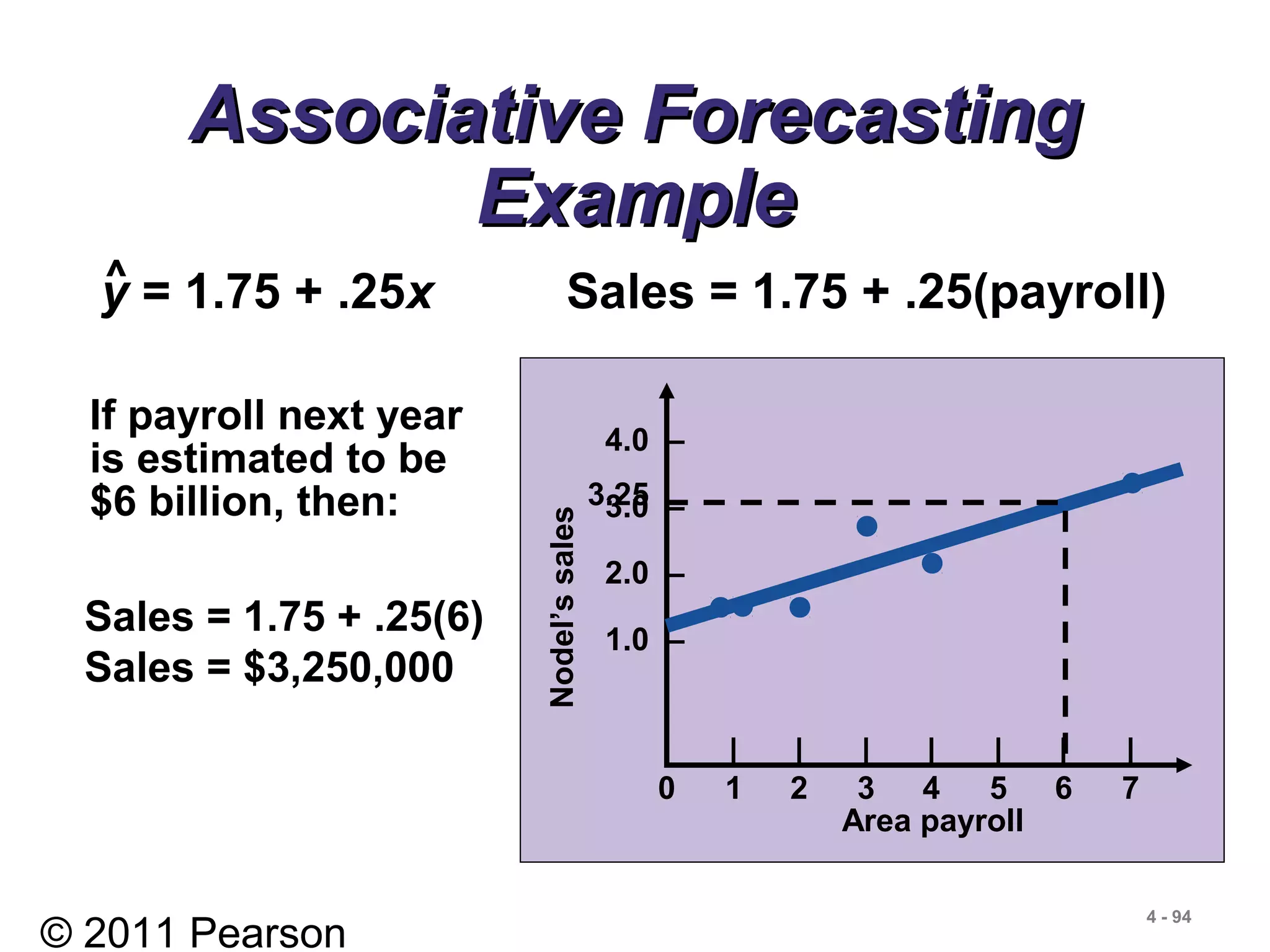 © 2011 Pearson
4 - 94
Associative ForecastingAssociative Forecasting
ExampleExample
y = 1.75 + .25x^ Sales = 1.75 + .25(payroll)
If payroll next year
is estimated to be
$6 billion, then:
Sales = 1.75 + .25(6)
Sales = $3,250,000
4.0 –
3.0 –
2.0 –
1.0 –
| | | | | | |
0 1 2 3 4 5 6 7
Nodel’ssales
Area payroll
3.25
 