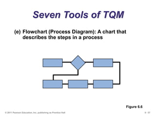 6 - 57© 2011 Pearson Education, Inc. publishing as Prentice Hall
Seven Tools of TQM
(e) Flowchart (Process Diagram): A cha...