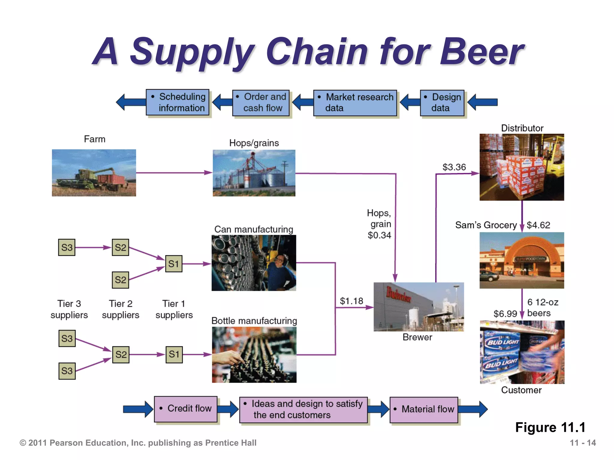 11 - 14© 2011 Pearson Education, Inc. publishing as Prentice Hall
A Supply Chain for Beer
Figure 11.1
 
