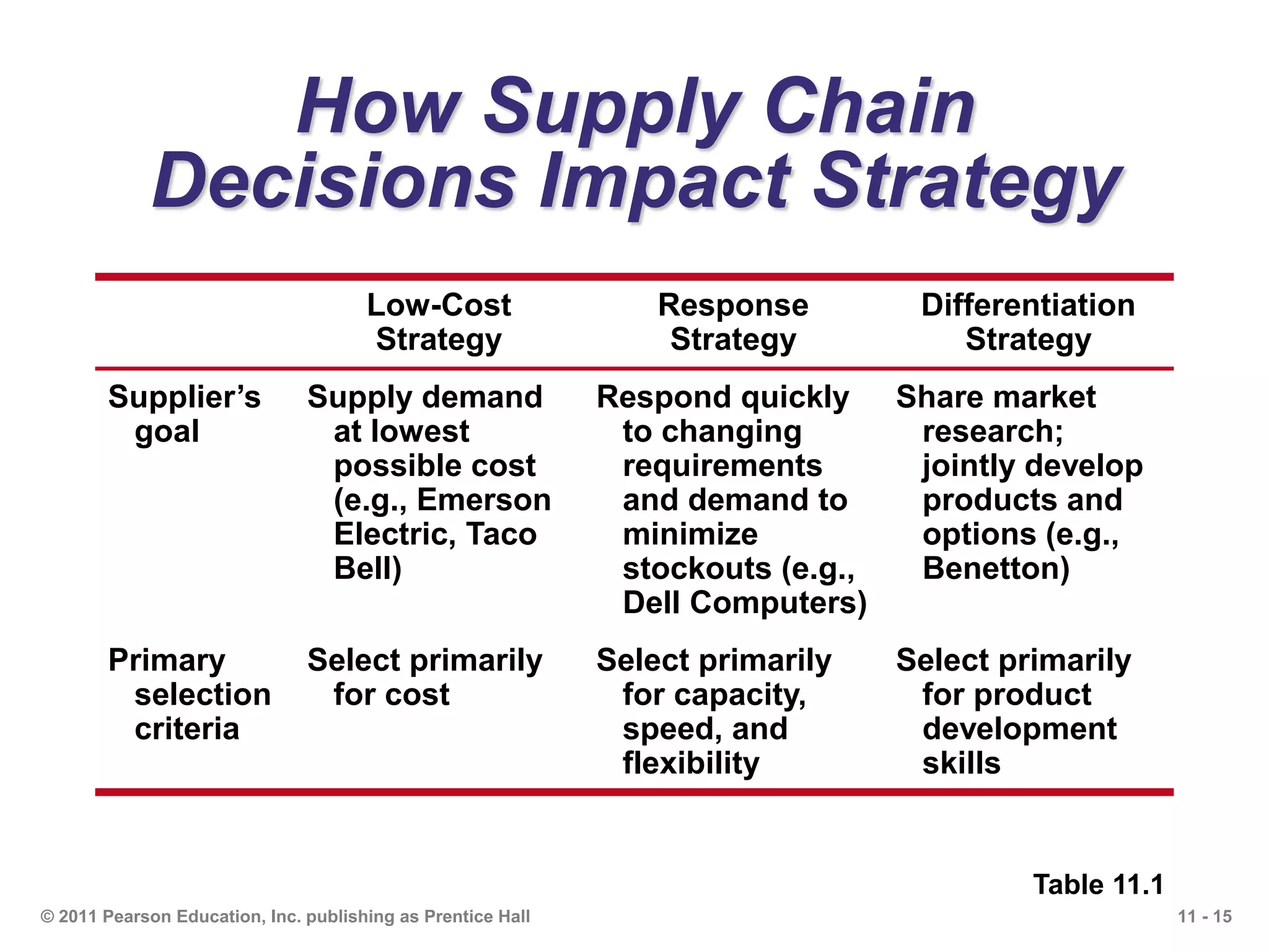 11 - 15© 2011 Pearson Education, Inc. publishing as Prentice Hall
How Supply Chain
Decisions Impact Strategy
Low-Cost
Strategy
Response
Strategy
Differentiation
Strategy
Supplier’s
goal
Supply demand
at lowest
possible cost
(e.g., Emerson
Electric, Taco
Bell)
Respond quickly
to changing
requirements
and demand to
minimize
stockouts (e.g.,
Dell Computers)
Share market
research;
jointly develop
products and
options (e.g.,
Benetton)
Primary
selection
criteria
Select primarily
for cost
Select primarily
for capacity,
speed, and
flexibility
Select primarily
for product
development
skills
Table 11.1
 