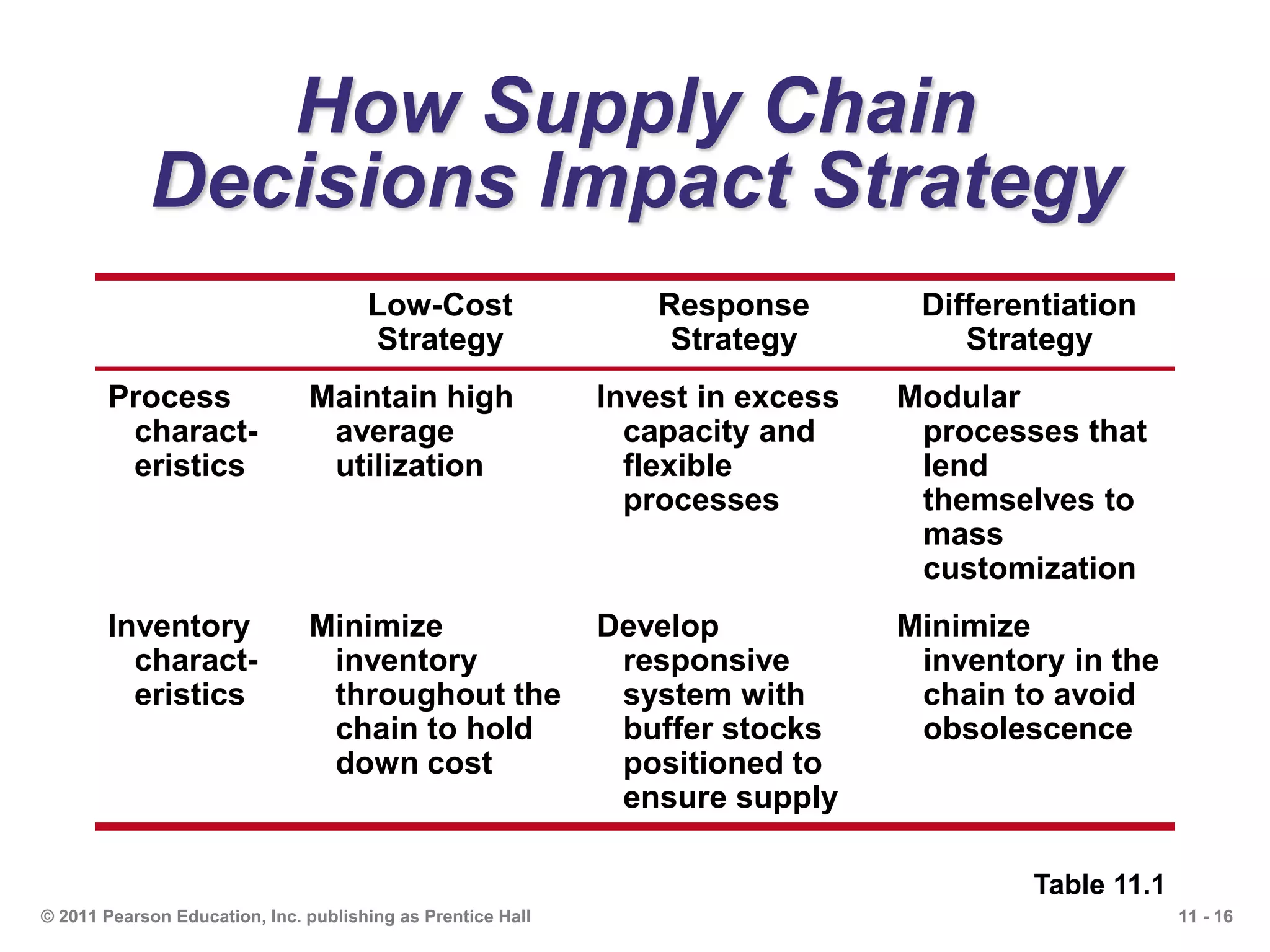11 - 16© 2011 Pearson Education, Inc. publishing as Prentice Hall
How Supply Chain
Decisions Impact Strategy
Low-Cost
Strategy
Response
Strategy
Differentiation
Strategy
Process
charact-
eristics
Maintain high
average
utilization
Invest in excess
capacity and
flexible
processes
Modular
processes that
lend
themselves to
mass
customization
Inventory
charact-
eristics
Minimize
inventory
throughout the
chain to hold
down cost
Develop
responsive
system with
buffer stocks
positioned to
ensure supply
Minimize
inventory in the
chain to avoid
obsolescence
Table 11.1
 