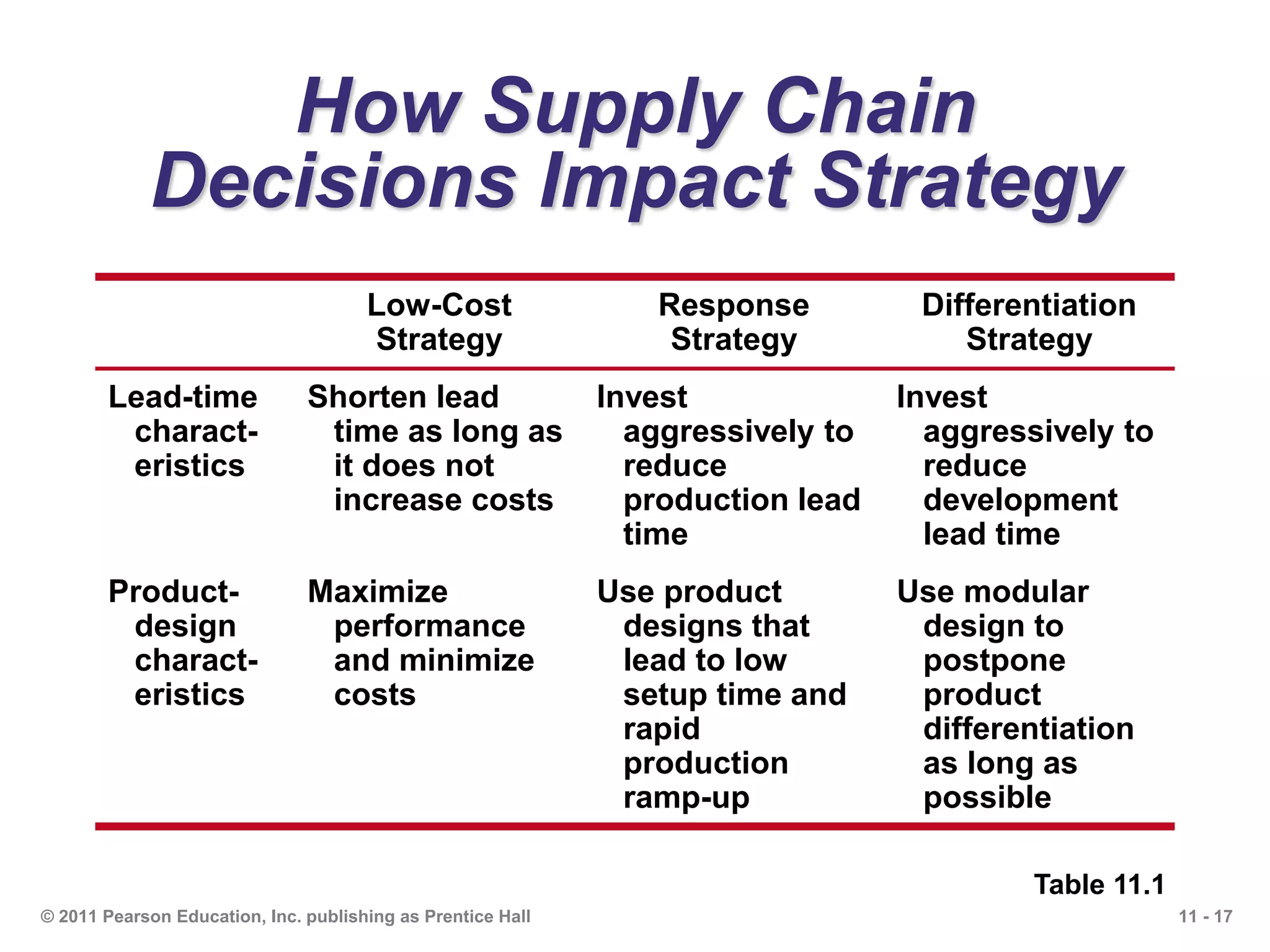 11 - 17© 2011 Pearson Education, Inc. publishing as Prentice Hall
How Supply Chain
Decisions Impact Strategy
Low-Cost
Strategy
Response
Strategy
Differentiation
Strategy
Lead-time
charact-
eristics
Shorten lead
time as long as
it does not
increase costs
Invest
aggressively to
reduce
production lead
time
Invest
aggressively to
reduce
development
lead time
Product-
design
charact-
eristics
Maximize
performance
and minimize
costs
Use product
designs that
lead to low
setup time and
rapid
production
ramp-up
Use modular
design to
postpone
product
differentiation
as long as
possible
Table 11.1
 