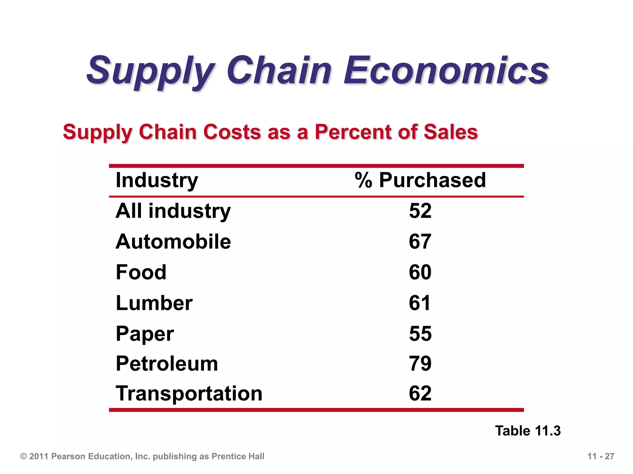 11 - 27© 2011 Pearson Education, Inc. publishing as Prentice Hall
Supply Chain Economics
Supply Chain Costs as a Percent of Sales
Table 11.3
Industry % Purchased
All industry 52
Automobile 67
Food 60
Lumber 61
Paper 55
Petroleum 79
Transportation 62
 