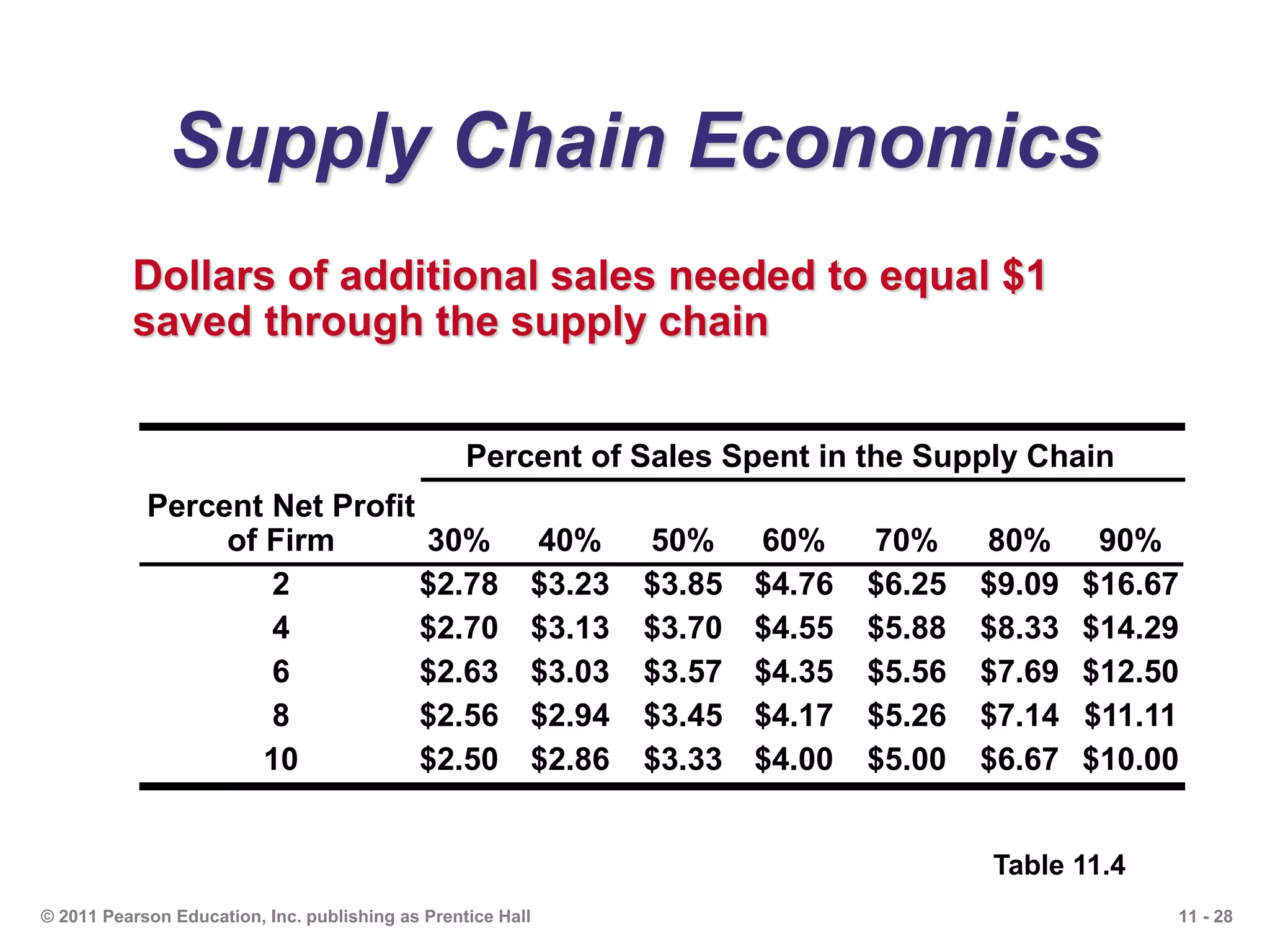 11 - 28© 2011 Pearson Education, Inc. publishing as Prentice Hall
Supply Chain Economics
Dollars of additional sales needed to equal $1
saved through the supply chain
Percent of Sales Spent in the Supply Chain
Percent Net Profit
of Firm 30% 40% 50% 60% 70% 80% 90%
2 $2.78 $3.23 $3.85 $4.76 $6.25 $9.09 $16.67
4 $2.70 $3.13 $3.70 $4.55 $5.88 $8.33 $14.29
6 $2.63 $3.03 $3.57 $4.35 $5.56 $7.69 $12.50
8 $2.56 $2.94 $3.45 $4.17 $5.26 $7.14 $11.11
10 $2.50 $2.86 $3.33 $4.00 $5.00 $6.67 $10.00
Table 11.4
 