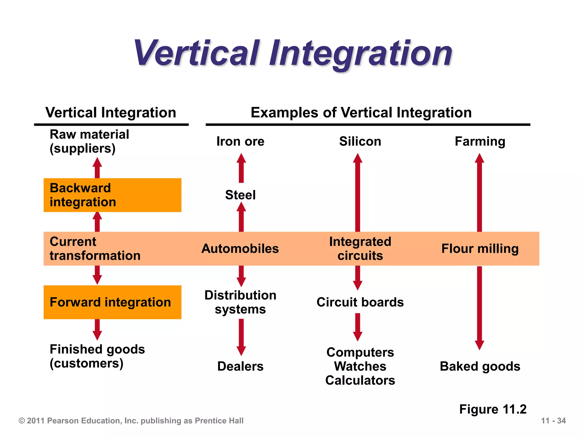 11 - 34© 2011 Pearson Education, Inc. publishing as Prentice Hall
Vertical Integration
Figure 11.2
Raw material
(suppliers)
Iron ore Silicon Farming
Backward
integration
Steel
Current
transformation
Automobiles
Integrated
circuits
Flour milling
Forward integration
Distribution
systems
Circuit boards
Finished goods
(customers) Dealers
Computers
Watches
Calculators
Baked goods
Vertical Integration Examples of Vertical Integration
 