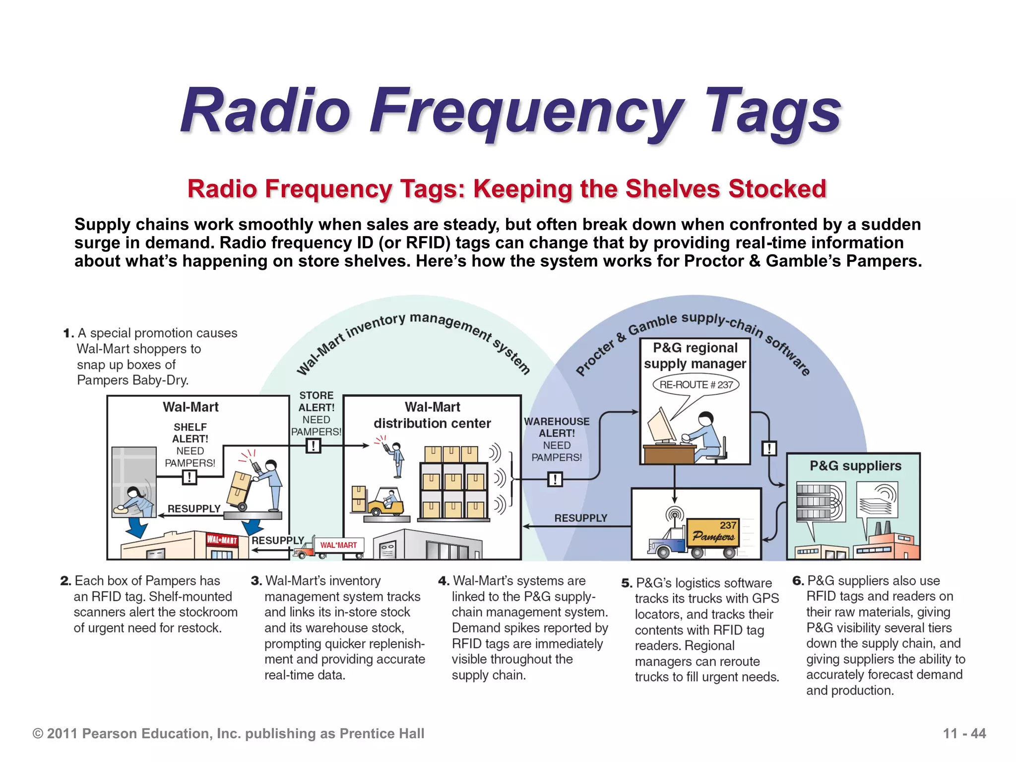 11 - 44© 2011 Pearson Education, Inc. publishing as Prentice Hall
Radio Frequency Tags
Radio Frequency Tags: Keeping the Shelves Stocked
Supply chains work smoothly when sales are steady, but often break down when confronted by a sudden
surge in demand. Radio frequency ID (or RFID) tags can change that by providing real-time information
about what’s happening on store shelves. Here’s how the system works for Proctor & Gamble’s Pampers.
 