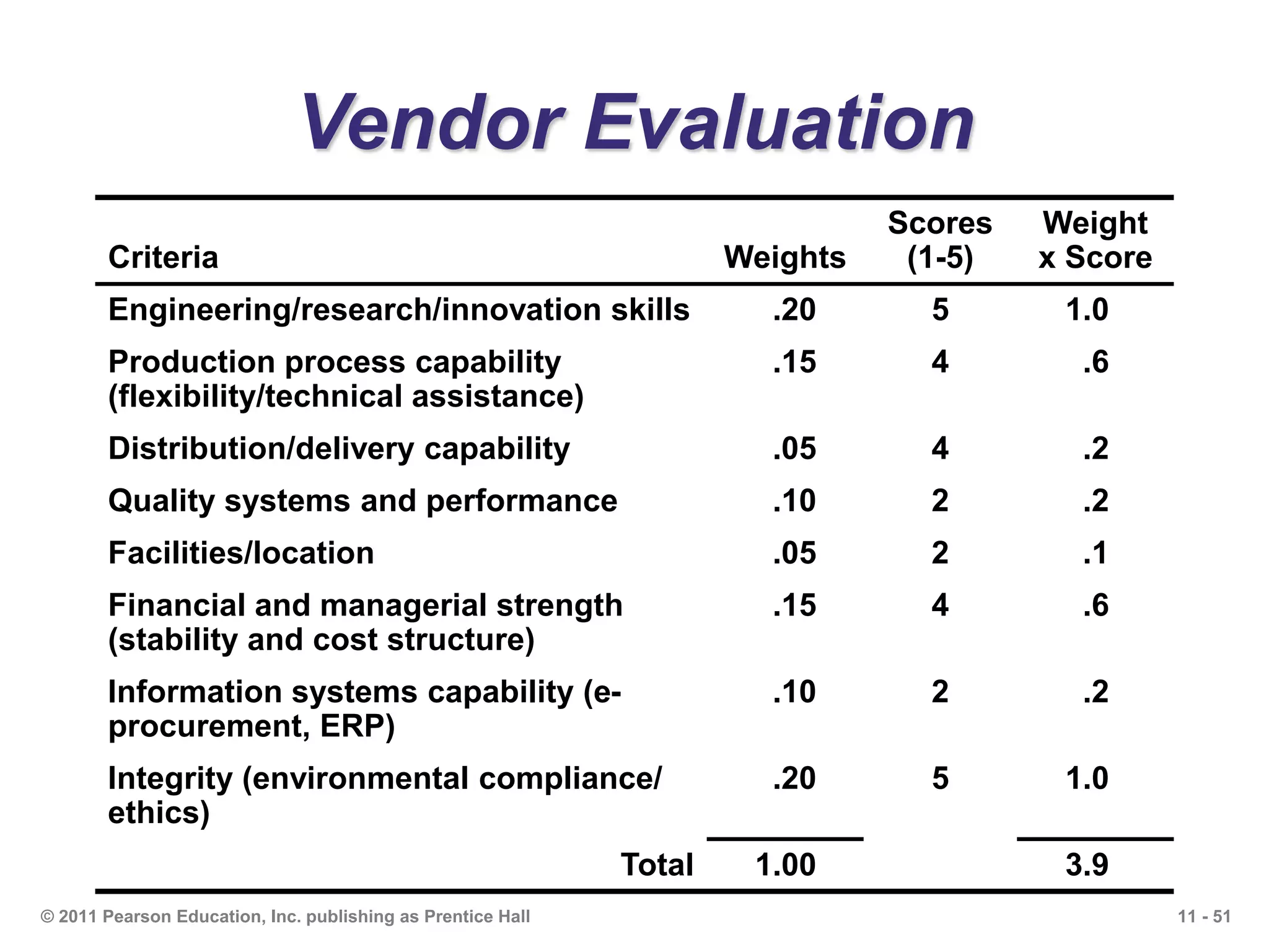 11 - 51© 2011 Pearson Education, Inc. publishing as Prentice Hall
Vendor Evaluation
Criteria Weights
Scores
(1-5)
Weight
x Score
Engineering/research/innovation skills .20 5 1.0
Production process capability
(flexibility/technical assistance)
.15 4 .6
Distribution/delivery capability .05 4 .2
Quality systems and performance .10 2 .2
Facilities/location .05 2 .1
Financial and managerial strength
(stability and cost structure)
.15 4 .6
Information systems capability (e-
procurement, ERP)
.10 2 .2
Integrity (environmental compliance/
ethics)
.20 5 1.0
Total 1.00 3.9
 