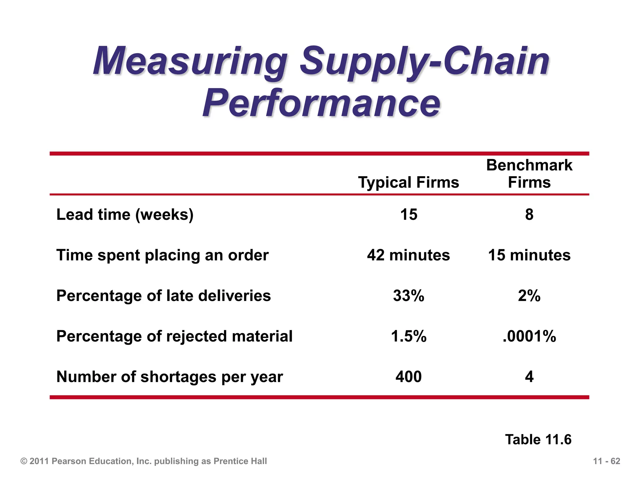 11 - 62© 2011 Pearson Education, Inc. publishing as Prentice Hall
Measuring Supply-Chain
Performance
Table 11.6
Typical Firms
Benchmark
Firms
Lead time (weeks) 15 8
Time spent placing an order 42 minutes 15 minutes
Percentage of late deliveries 33% 2%
Percentage of rejected material 1.5% .0001%
Number of shortages per year 400 4
 