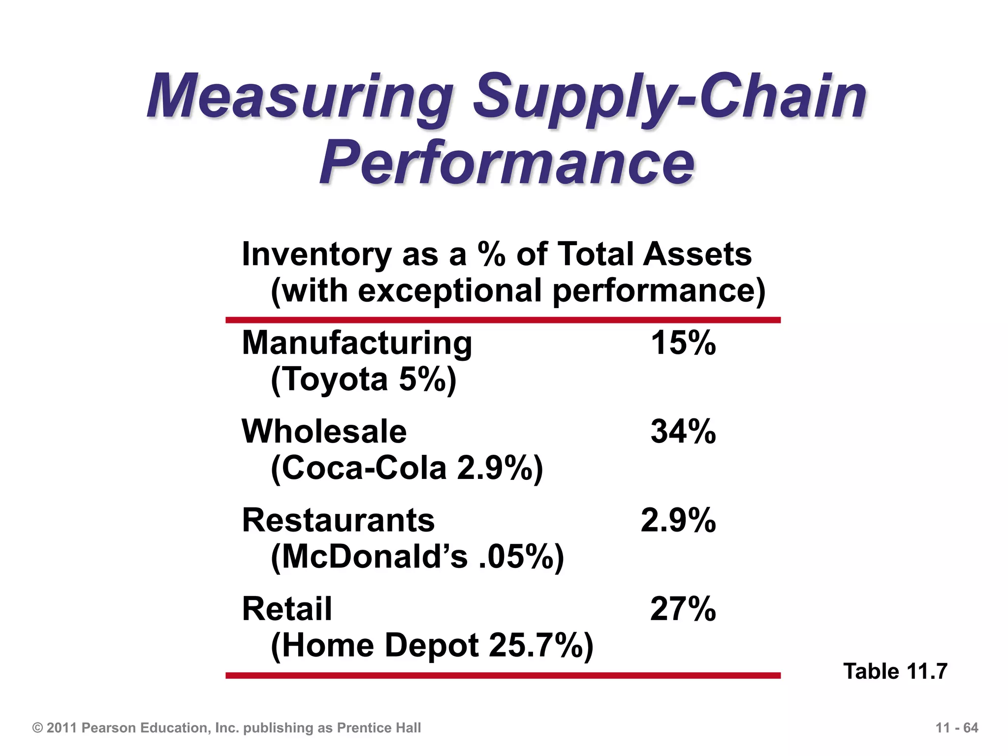 11 - 64© 2011 Pearson Education, Inc. publishing as Prentice Hall
Measuring Supply-Chain
Performance
Table 11.7
Inventory as a % of Total Assets
(with exceptional performance)
Manufacturing 15%
(Toyota 5%)
Wholesale 34%
(Coca-Cola 2.9%)
Restaurants 2.9%
(McDonald’s .05%)
Retail 27%
(Home Depot 25.7%)
 
