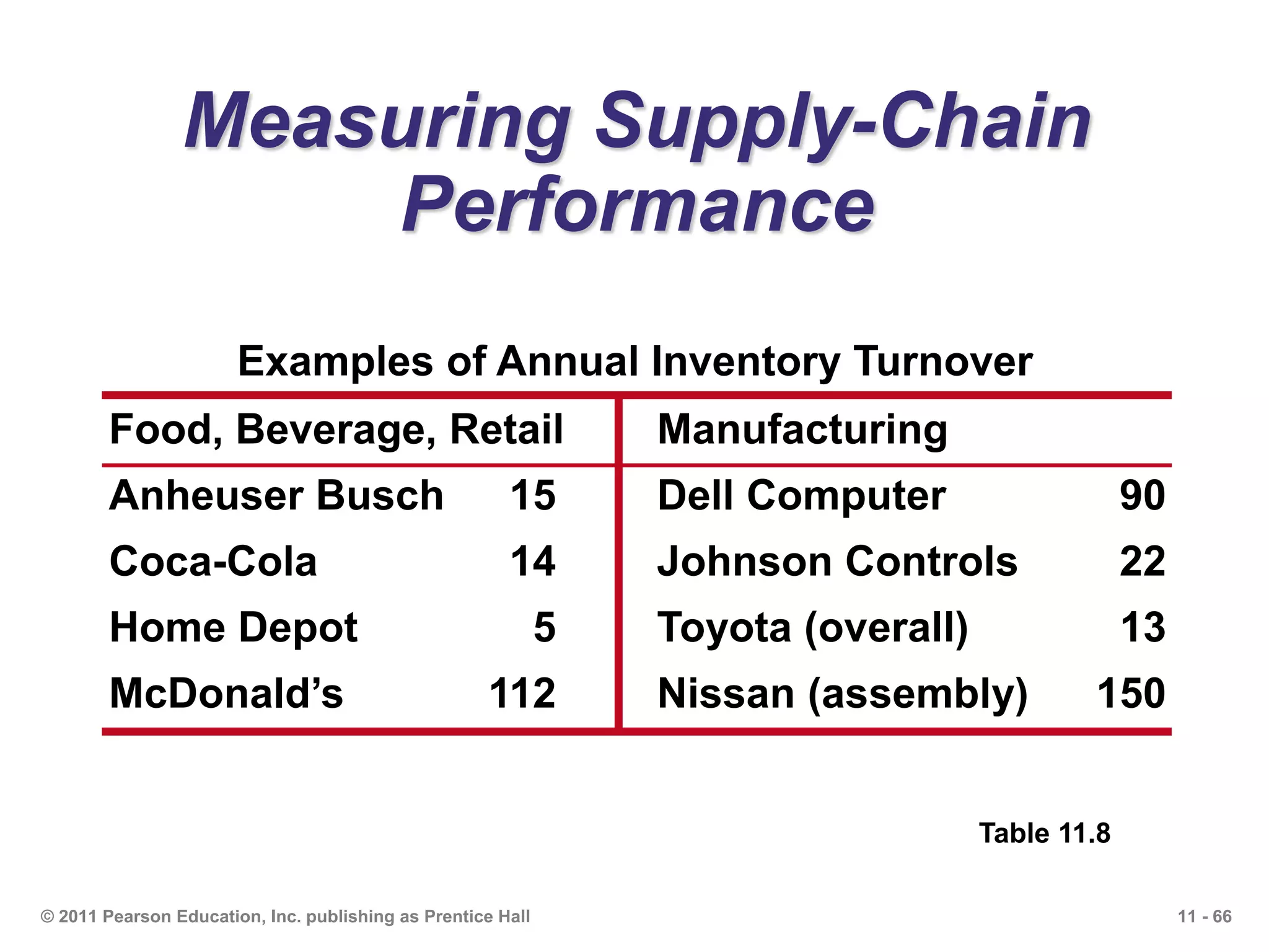 11 - 66© 2011 Pearson Education, Inc. publishing as Prentice Hall
Measuring Supply-Chain
Performance
Table 11.8
Examples of Annual Inventory Turnover
Food, Beverage, Retail Manufacturing
Anheuser Busch 15 Dell Computer 90
Coca-Cola 14 Johnson Controls 22
Home Depot 5 Toyota (overall) 13
McDonald’s 112 Nissan (assembly) 150
 