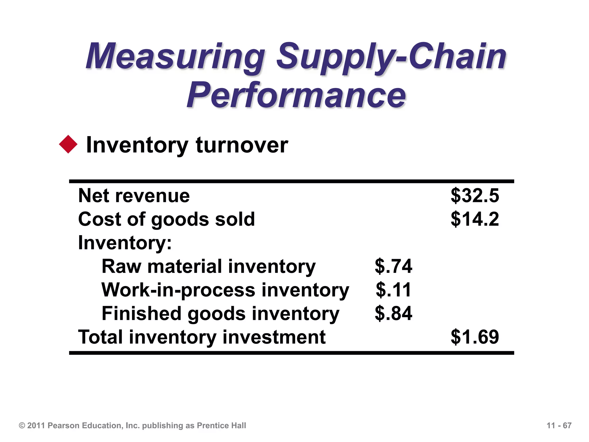 11 - 67© 2011 Pearson Education, Inc. publishing as Prentice Hall
Measuring Supply-Chain
Performance
 Inventory turnover
Net revenue $32.5
Cost of goods sold $14.2
Inventory:
Raw material inventory $.74
Work-in-process inventory $.11
Finished goods inventory $.84
Total inventory investment $1.69
 