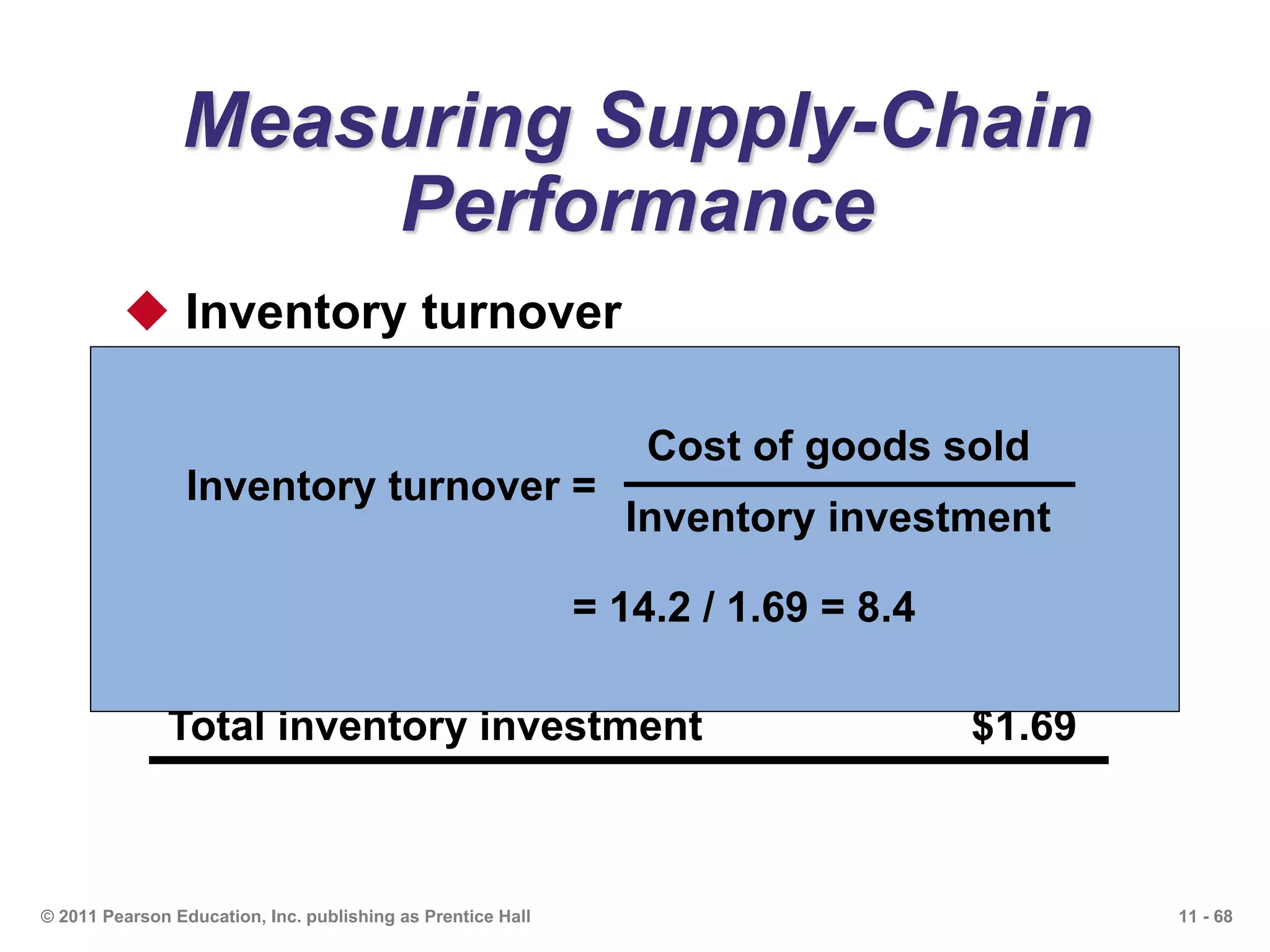 11 - 68© 2011 Pearson Education, Inc. publishing as Prentice Hall
Measuring Supply-Chain
Performance
 Inventory turnover
Net revenue $32.5
Cost of goods sold $14.2
Inventory:
Raw material inventory $.74
Work-in-process inventory $.11
Finished goods inventory $.84
Total inventory investment $1.69
Inventory turnover =
Cost of goods sold
Inventory investment
= 14.2 / 1.69 = 8.4
 