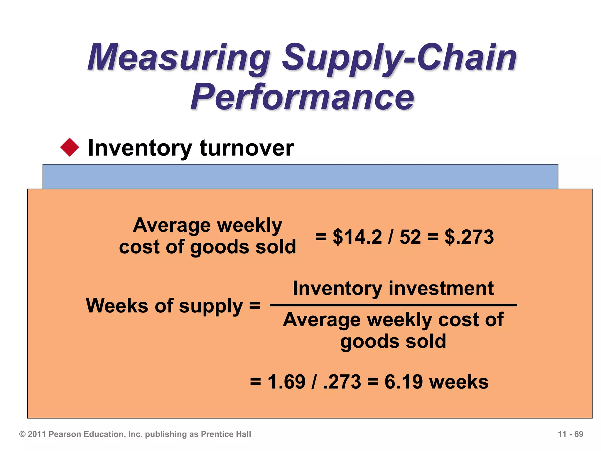 11 - 69© 2011 Pearson Education, Inc. publishing as Prentice Hall
Measuring Supply-Chain
Performance
 Inventory turnover
Net revenue $32.5
Cost of goods sold $14.2
Inventory:
Raw material inventory $.74
Work-in-process inventory $.11
Finished goods inventory $.84
Total inventory investment $1.69
Inventory turnover =
Cost of goods sold
Inventory investment
= 14.2 / 1.69 = 8.4
Weeks of supply =
Inventory investment
Average weekly cost of
goods sold
= 1.69 / .273 = 6.19 weeks
Average weekly
cost of goods sold = $14.2 / 52 = $.273
 