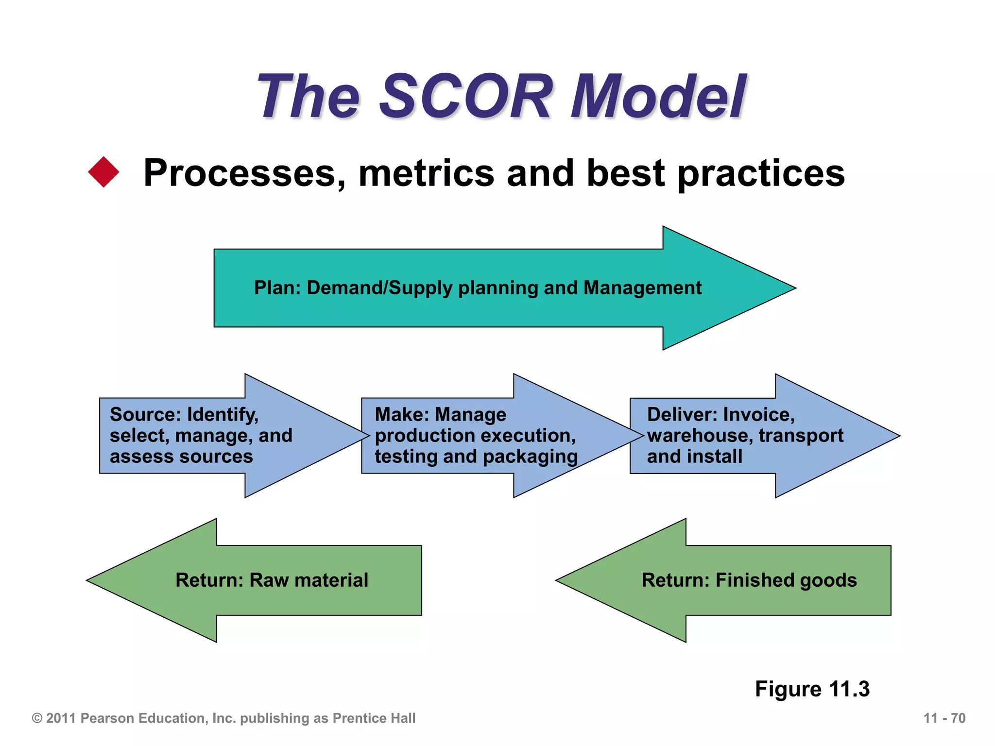 11 - 70© 2011 Pearson Education, Inc. publishing as Prentice Hall
The SCOR Model
 Processes, metrics and best practices
Plan: Demand/Supply planning and Management
Source: Identify,
select, manage, and
assess sources
Make: Manage
production execution,
testing and packaging
Deliver: Invoice,
warehouse, transport
and install
Return: Raw material Return: Finished goods
Figure 11.3
 