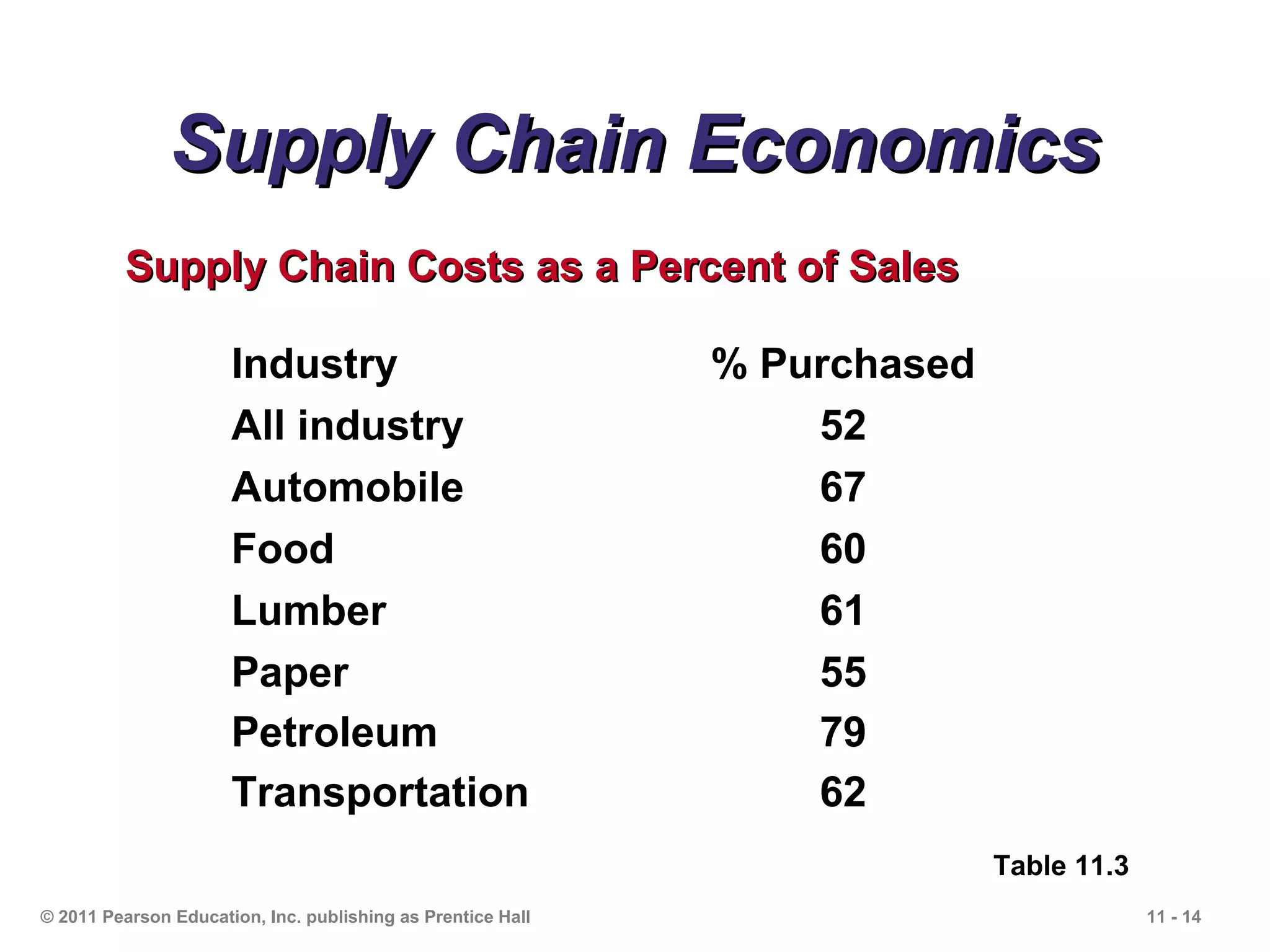 Supply Chain Economics
          Supply Chain Costs as a Percent of Sales

                      Industry                               % Purchased
                      All industry                               52
                      Automobile                                 67
                      Food                                       60
                      Lumber                                     61
                      Paper                                      55
                      Petroleum                                  79
                      Transportation                             62
                                                                           Table 11.3
© 2011 Pearson Education, Inc. publishing as Prentice Hall                              11 - 14
 