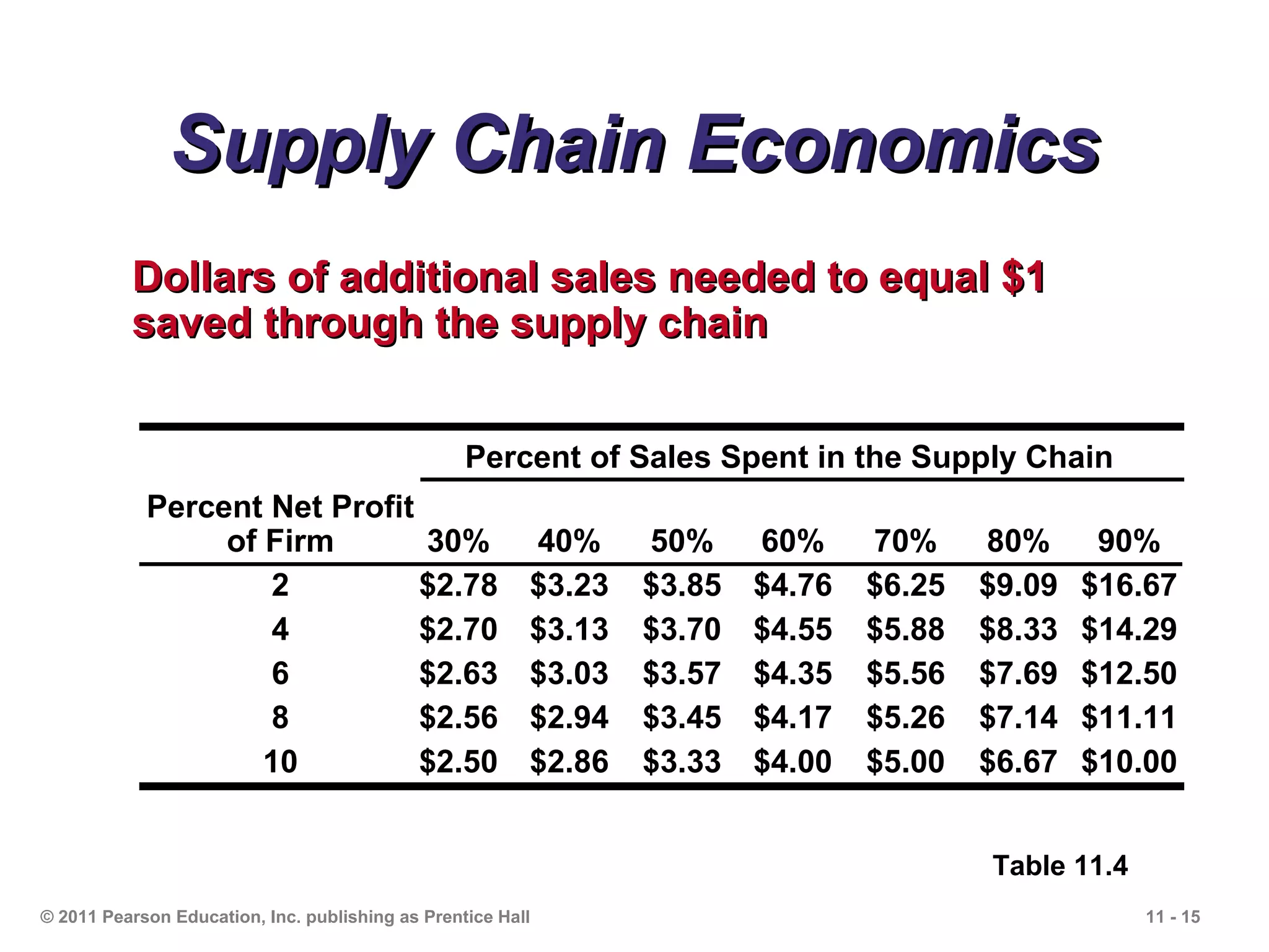 Supply Chain Economics
          Dollars of additional sales needed to equal $1
          saved through the supply chain


                                                  Percent of Sales Spent in the Supply Chain
            Percent Net Profit
                 of Firm       30%                       40%     50%     60%     70%     80%      90%
                    2          $2.78                     $3.23   $3.85   $4.76   $6.25   $9.09   $16.67
                    4          $2.70                     $3.13   $3.70   $4.55   $5.88   $8.33   $14.29
                    6          $2.63                     $3.03   $3.57   $4.35   $5.56   $7.69   $12.50
                    8          $2.56                     $2.94   $3.45   $4.17   $5.26   $7.14   $11.11
                    10         $2.50                     $2.86   $3.33   $4.00   $5.00   $6.67   $10.00


                                                                                         Table 11.4
© 2011 Pearson Education, Inc. publishing as Prentice Hall                                            11 - 15
 