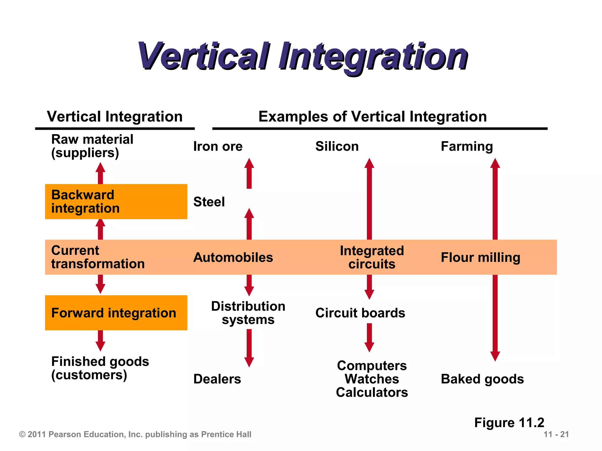Vertical Integration
      Vertical Integration                                   Examples of Vertical Integration
       Raw material
       (suppliers)                         Iron ore                 Silicon           Farming


       Backward
       integration                         Steel


       Current                                                          Integrated
       transformation                      Automobiles                    circuits    Flour milling


                                               Distribution
       Forward integration                      systems             Circuit boards


       Finished goods                                                  Computers
       (customers)                         Dealers                      Watches       Baked goods
                                                                       Calculators

                                                                                           Figure 11.2
© 2011 Pearson Education, Inc. publishing as Prentice Hall                                            11 - 21
 