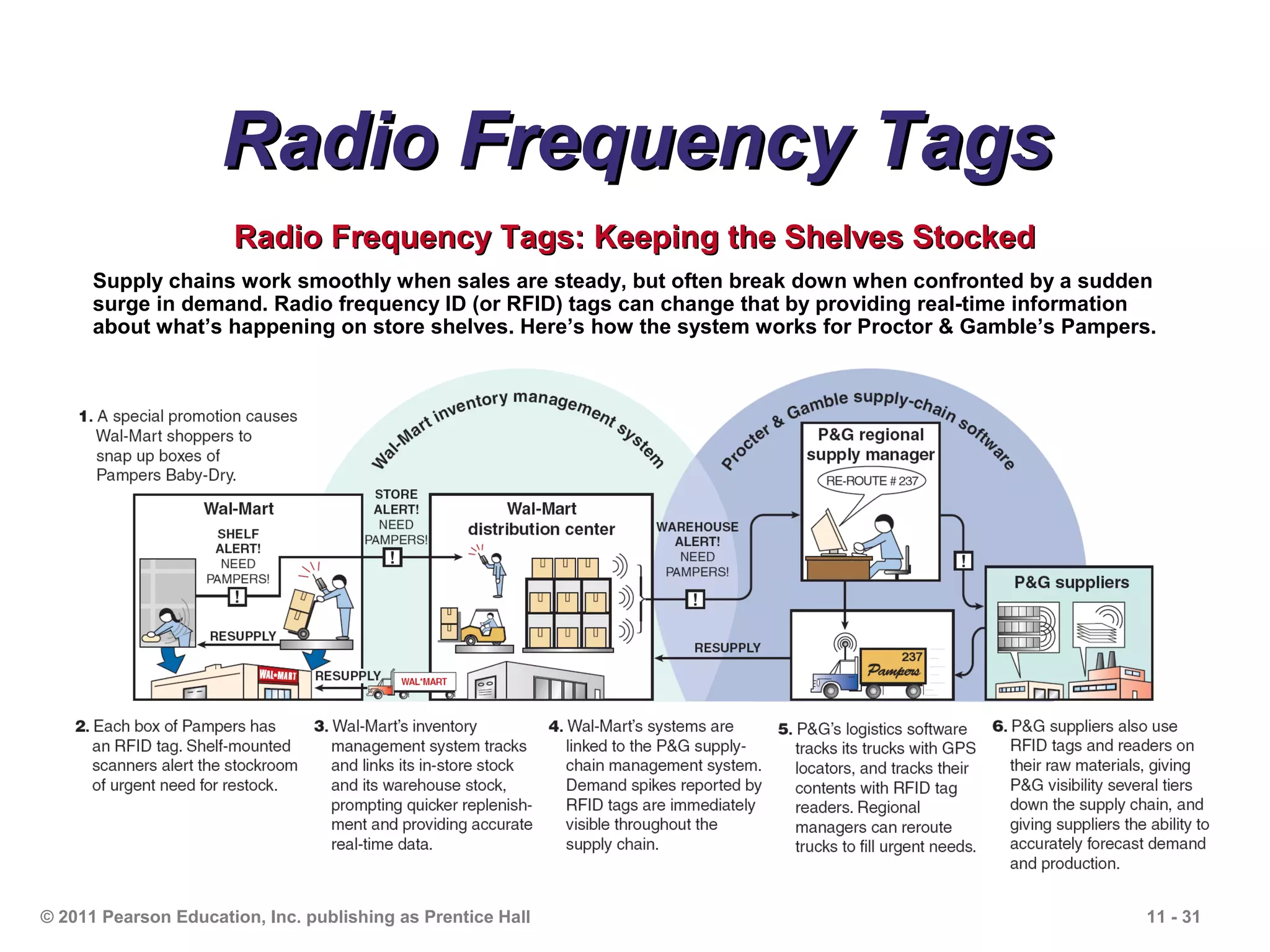 Radio Frequency Tags
                      Radio Frequency Tags: Keeping the Shelves Stocked
      Supply chains work smoothly when sales are steady, but often break down when confronted by a sudden
      surge in demand. Radio frequency ID (or RFID) tags can change that by providing real-time information
      about what’s happening on store shelves. Here’s how the system works for Proctor & Gamble’s Pampers.




© 2011 Pearson Education, Inc. publishing as Prentice Hall                                                11 - 31
 
