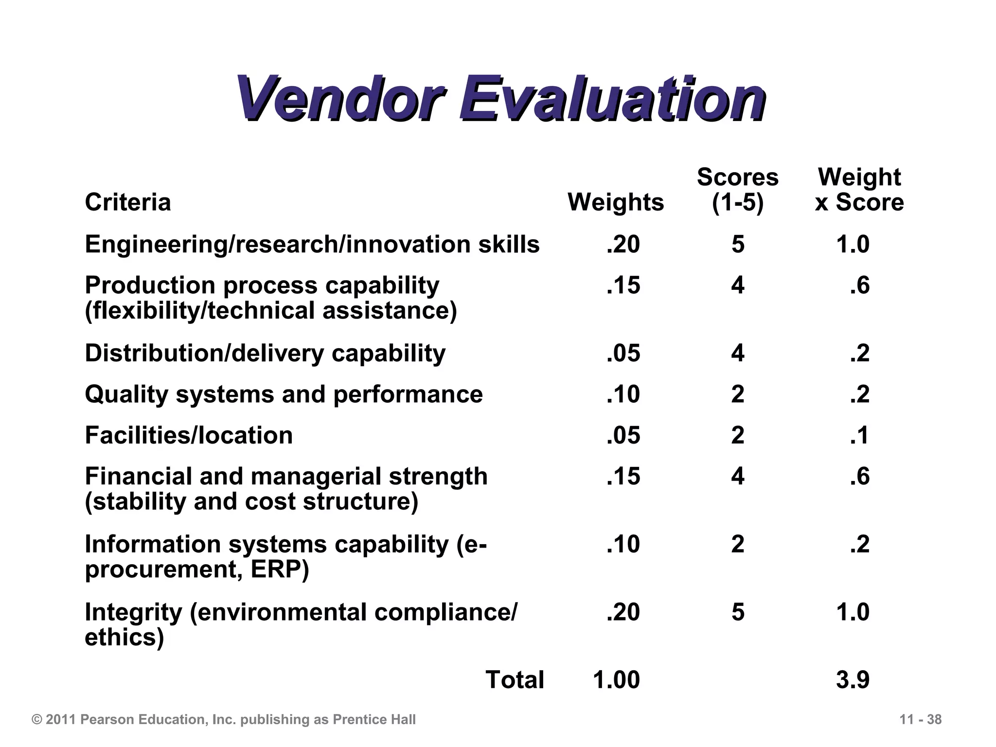 Vendor Evaluation
                                                                               Scores   Weight
       Criteria                                                      Weights    (1-5)   x Score
       Engineering/research/innovation skills                          .20       5       1.0
       Production process capability                                   .15       4        .6
       (flexibility/technical assistance)
       Distribution/delivery capability                                .05       4        .2
       Quality systems and performance                                 .10       2        .2
       Facilities/location                                             .05       2        .1
       Financial and managerial strength                               .15       4        .6
       (stability and cost structure)
       Information systems capability (e-                              .10       2        .2
       procurement, ERP)
       Integrity (environmental compliance/                            .20       5       1.0
       ethics)
                                                             Total    1.00               3.9
© 2011 Pearson Education, Inc. publishing as Prentice Hall                                     11 - 38
 