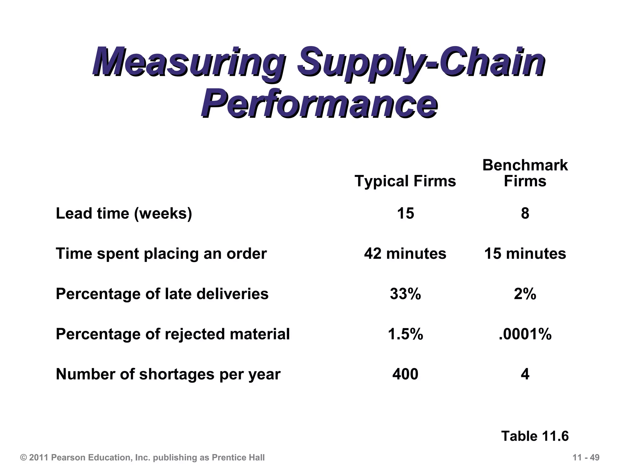 Measuring Supply-Chain
                     Performance
                                                                             Benchmark
                                                             Typical Firms     Firms

        Lead time (weeks)                                         15             8

        Time spent placing an order                           42 minutes     15 minutes

        Percentage of late deliveries                            33%            2%

        Percentage of rejected material                          1.5%         .0001%

        Number of shortages per year                             400             4


                                                                               Table 11.6
© 2011 Pearson Education, Inc. publishing as Prentice Hall                                  11 - 49
 