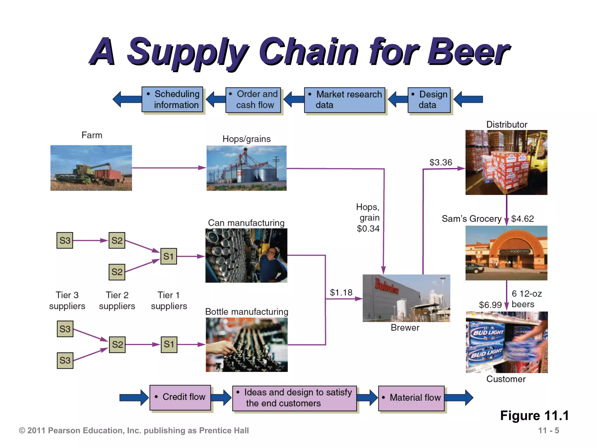 A Supply Chain for Beer




                                                             Figure 11.1
© 2011 Pearson Education, Inc. publishing as Prentice Hall        11 - 5
 