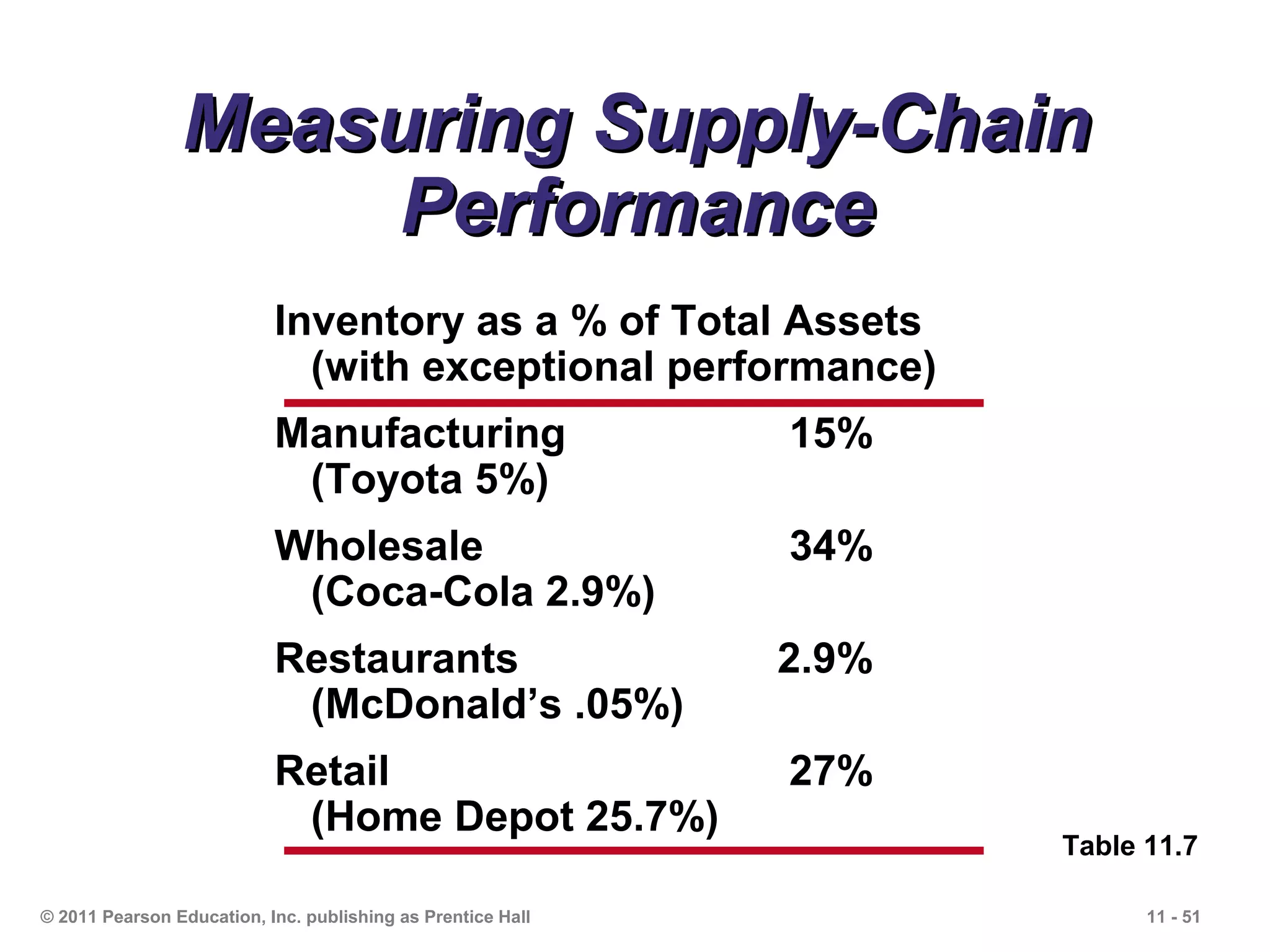 Measuring Supply-Chain
                     Performance
                           Inventory as a % of Total Assets
                             (with exceptional performance)
                           Manufacturing                     15%
                            (Toyota 5%)
                           Wholesale                         34%
                            (Coca-Cola 2.9%)
                           Restaurants                       2.9%
                            (McDonald’s .05%)
                           Retail                            27%
                            (Home Depot 25.7%)
                                                                    Table 11.7

© 2011 Pearson Education, Inc. publishing as Prentice Hall                11 - 51
 