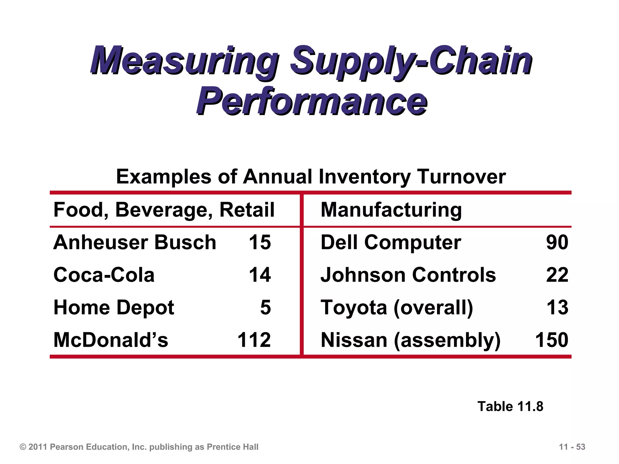 Measuring Supply-Chain
                     Performance
                       Examples of Annual Inventory Turnover
        Food, Beverage, Retail                                   Manufacturing
        Anheuser Busch                                 15        Dell Computer                   90
        Coca-Cola                                      14        Johnson Controls                22
        Home Depot                                           5   Toyota (overall)                13
        McDonald’s                                  112          Nissan (assembly)          150


                                                                                    Table 11.8

© 2011 Pearson Education, Inc. publishing as Prentice Hall                                        11 - 53
 