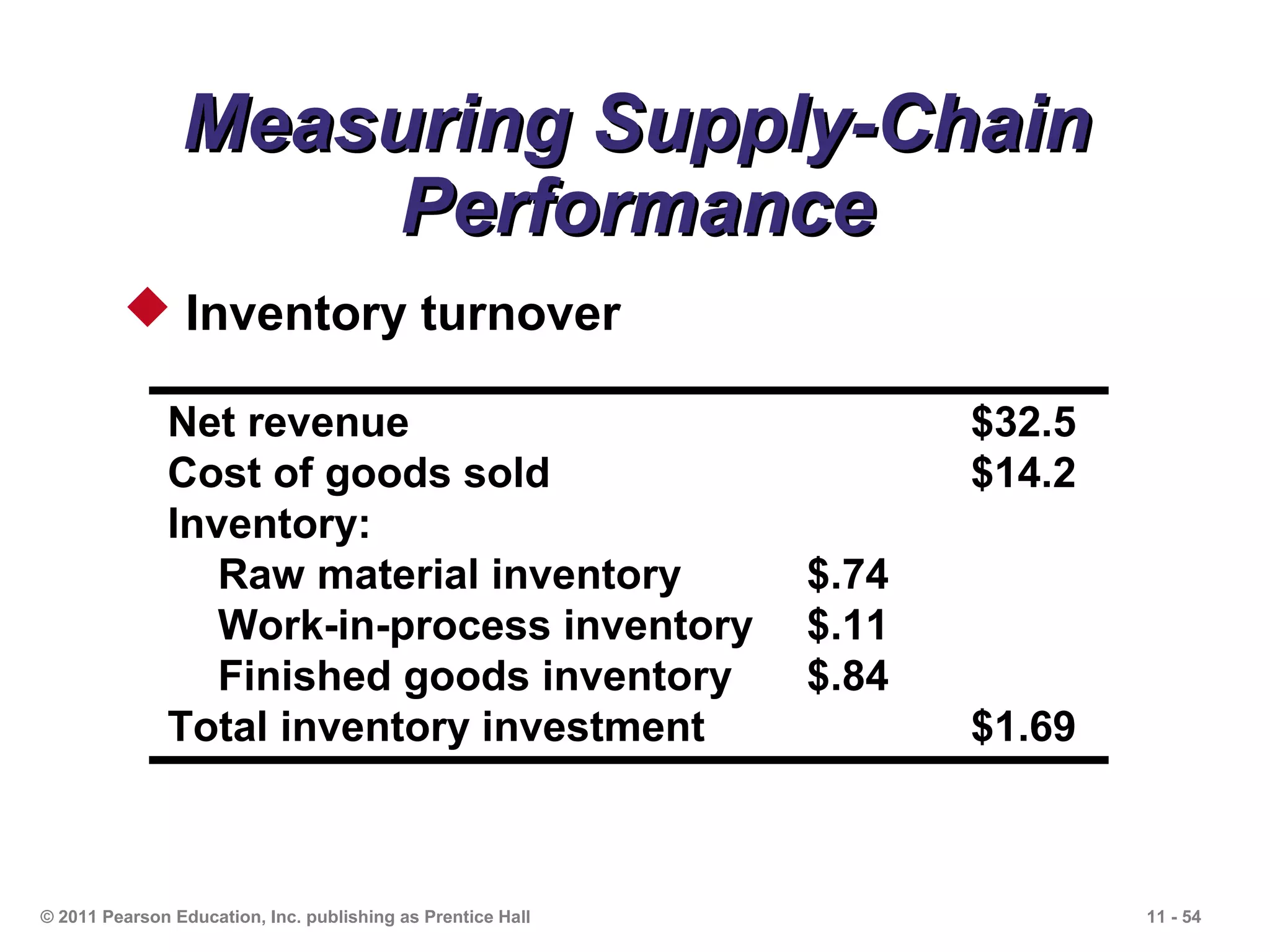Measuring Supply-Chain
                     Performance
          Inventory turnover

               Net revenue                                          $32.5
               Cost of goods sold                                   $14.2
               Inventory:
                  Raw material inventory                     $.74
                  Work-in-process inventory                  $.11
                  Finished goods inventory                   $.84
               Total inventory investment                           $1.69



© 2011 Pearson Education, Inc. publishing as Prentice Hall                  11 - 54
 