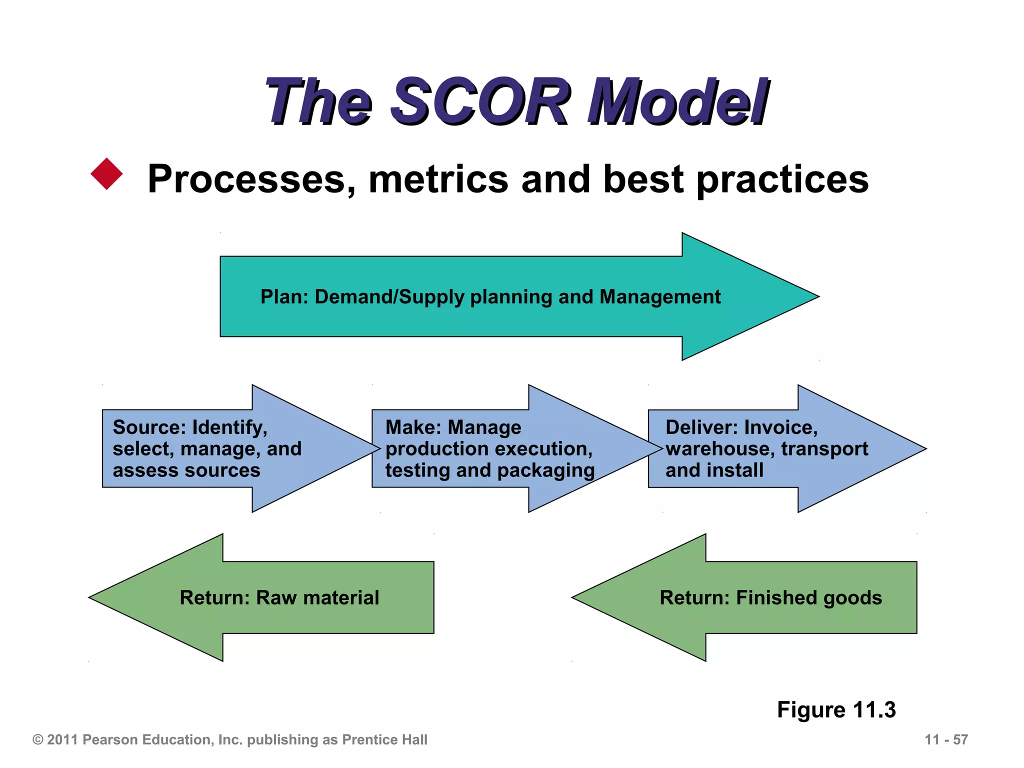 The SCOR Model
        Processes, metrics and best practices

                                 Plan: Demand/Supply planning and Management




           Source: Identify,                       Make: Manage            Deliver: Invoice,
           select, manage, and                     production execution,   warehouse, transport
           assess sources                          testing and packaging   and install




                     Return: Raw material                                  Return: Finished goods




                                                                                      Figure 11.3
© 2011 Pearson Education, Inc. publishing as Prentice Hall                                          11 - 57
 