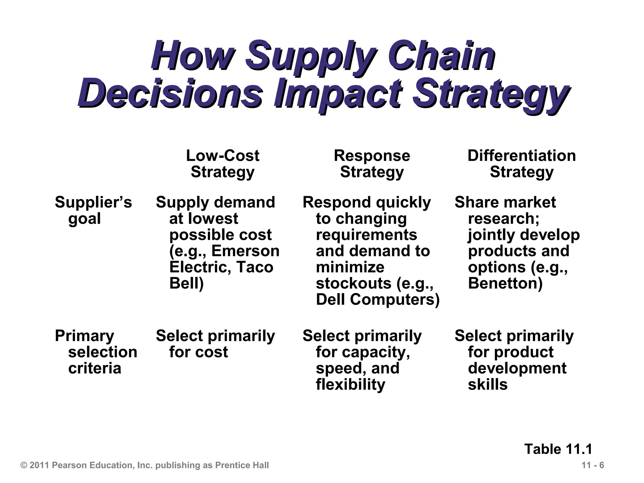 How Supply Chain
            Decisions Impact Strategy
                                      Low-Cost                   Response        Differentiation
                                      Strategy                    Strategy          Strategy
       Supplier’s              Supply demand                 Respond quickly Share market
        goal                    at lowest                     to changing      research;
                                possible cost                 requirements     jointly develop
                                (e.g., Emerson                and demand to    products and
                                Electric, Taco                minimize         options (e.g.,
                                Bell)                         stockouts (e.g., Benetton)
                                                              Dell Computers)

       Primary                 Select primarily              Select primarily   Select primarily
        selection               for cost                      for capacity,      for product
        criteria                                              speed, and         development
                                                              flexibility        skills


                                                                                         Table 11.1
© 2011 Pearson Education, Inc. publishing as Prentice Hall                                         11 - 6
 