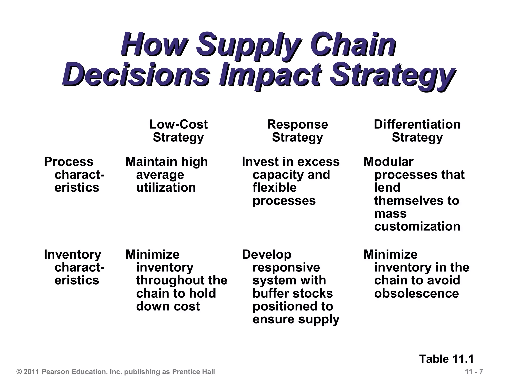 How Supply Chain
            Decisions Impact Strategy
                                      Low-Cost                   Response        Differentiation
                                      Strategy                    Strategy          Strategy
       Process                 Maintain high                 Invest in excess   Modular
        charact-                average                        capacity and      processes that
        eristics                utilization                    flexible          lend
                                                               processes         themselves to
                                                                                 mass
                                                                                 customization

       Inventory               Minimize                      Develop            Minimize
         charact-               inventory                     responsive         inventory in the
         eristics               throughout the                system with        chain to avoid
                                chain to hold                 buffer stocks      obsolescence
                                down cost                     positioned to
                                                              ensure supply


                                                                                        Table 11.1
© 2011 Pearson Education, Inc. publishing as Prentice Hall                                         11 - 7
 