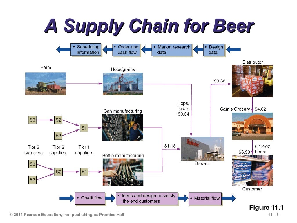 mcdonalds supply chain
