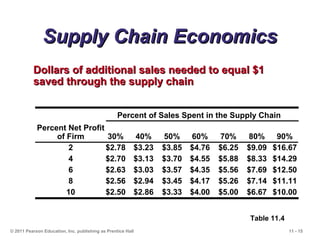 11 - 15© 2011 Pearson Education, Inc. publishing as Prentice Hall
Supply Chain EconomicsSupply Chain Economics
Dollars of additional sales needed to equal $1Dollars of additional sales needed to equal $1
saved through the supply chainsaved through the supply chain
Percent of Sales Spent in the Supply Chain
Percent Net Profit
of Firm 30% 40% 50% 60% 70% 80% 90%
2 $2.78 $3.23 $3.85 $4.76 $6.25 $9.09 $16.67
4 $2.70 $3.13 $3.70 $4.55 $5.88 $8.33 $14.29
6 $2.63 $3.03 $3.57 $4.35 $5.56 $7.69 $12.50
8 $2.56 $2.94 $3.45 $4.17 $5.26 $7.14 $11.11
10 $2.50 $2.86 $3.33 $4.00 $5.00 $6.67 $10.00
Table 11.4
 