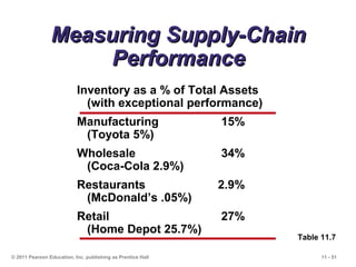 11 - 51© 2011 Pearson Education, Inc. publishing as Prentice Hall
Measuring Supply-ChainMeasuring Supply-Chain
PerformancePerformance
Table 11.7
Inventory as a % of Total Assets
(with exceptional performance)
Manufacturing 15%
(Toyota 5%)
Wholesale 34%
(Coca-Cola 2.9%)
Restaurants 2.9%
(McDonald’s .05%)
Retail 27%
(Home Depot 25.7%)
 