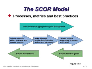 11 - 57© 2011 Pearson Education, Inc. publishing as Prentice Hall
The SCOR ModelThe SCOR Model
 Processes, metrics and best practices
Plan: Demand/Supply planning and Management
Source: Identify,
select, manage, and
assess sources
Make: Manage
production execution,
testing and packaging
Deliver: Invoice,
warehouse, transport
and install
Return: Raw material Return: Finished goods
Figure 11.3
 
