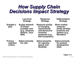 11 - 6© 2011 Pearson Education, Inc. publishing as Prentice Hall
How Supply ChainHow Supply Chain
Decisions Impact StrategyDecisions Impact Strategy
Low-Cost
Strategy
Response
Strategy
Differentiation
Strategy
Supplier’s
goal
Supply demand
at lowest
possible cost
(e.g., Emerson
Electric, Taco
Bell)
Respond quickly
to changing
requirements
and demand to
minimize
stockouts (e.g.,
Dell Computers)
Share market
research;
jointly develop
products and
options (e.g.,
Benetton)
Primary
selection
criteria
Select primarily
for cost
Select primarily
for capacity,
speed, and
flexibility
Select primarily
for product
development
skills
Table 11.1
 