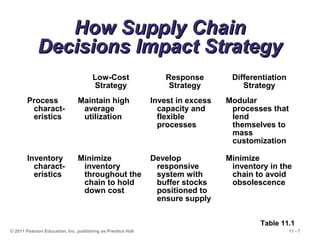 11 - 7© 2011 Pearson Education, Inc. publishing as Prentice Hall
How Supply ChainHow Supply Chain
Decisions Impact StrategyDecisions Impact Strategy
Low-Cost
Strategy
Response
Strategy
Differentiation
Strategy
Process
charact-
eristics
Maintain high
average
utilization
Invest in excess
capacity and
flexible
processes
Modular
processes that
lend
themselves to
mass
customization
Inventory
charact-
eristics
Minimize
inventory
throughout the
chain to hold
down cost
Develop
responsive
system with
buffer stocks
positioned to
ensure supply
Minimize
inventory in the
chain to avoid
obsolescence
Table 11.1
 