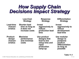 11 - 8© 2011 Pearson Education, Inc. publishing as Prentice Hall
How Supply ChainHow Supply Chain
Decisions Impact StrategyDecisions Impact Strategy
Low-Cost
Strategy
Response
Strategy
Differentiation
Strategy
Lead-time
charact-
eristics
Shorten lead
time as long as
it does not
increase costs
Invest
aggressively to
reduce
production lead
time
Invest
aggressively to
reduce
development
lead time
Product-
design
charact-
eristics
Maximize
performance
and minimize
costs
Use product
designs that
lead to low
setup time and
rapid
production
ramp-up
Use modular
design to
postpone
product
differentiation
as long as
possible
Table 11.1
 