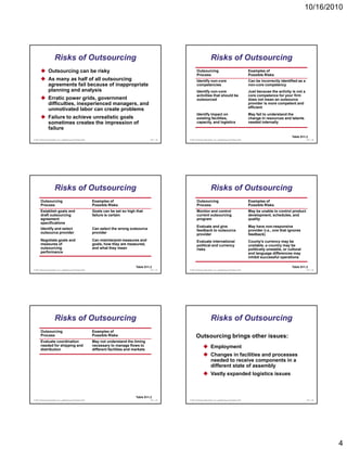 10/16/2010




                       Risks of Outsourcing                                                                                        Risks of Outsourcing
                Outsourcing can be risky                                                                           Outsourcing                                           Examples of
                                                                                                                   Process                                               Possible Risks
                As many as half of all outsourcing                                                                 Identify non-core                                     Can be incorrectly identified as a
                agreements fail because of inappropriate                                                           competencies                                          non-core competency
                planning and analysis                                                                              Identify non-core                                     Just because the activity is not a
                                                                                                                   activities that should be
                                                                                                                     ti iti th t h ld b                                  core competence f your firm
                                                                                                                                                                                     t     for      fi
                Erratic power grids, government                                                                    outsourced                                            does not mean an outsource
                difficulties, inexperienced managers, and                                                                                                                provider is more competent and
                                                                                                                                                                         efficient
                unmotivated labor can create problems
                                                                                                                   Identify impact on                                    May fail to understand the
                Failure to achieve unrealistic goals                                                               existing facilities,                                  change in resources and talents
                sometimes creates the impression of                                                                capacity, and logistics                               needed internally
                failure
                                                                                                                                                                                                    Table S11.2
© 2011 Pearson Education, Inc. publishing as Prentice Hall                                       S11 - 19   © 2011 Pearson Education, Inc. publishing as Prentice Hall                                        S11 - 20




                       Risks of Outsourcing                                                                                        Risks of Outsourcing
       Outsourcing                                           Examples of                                           Outsourcing                                           Examples of
       Process                                               Possible Risks                                        Process                                               Possible Risks
       Establish goals and                                   Goals can be set so high that                         Monitor and control                                   May be unable to control product
       draft outsourcing                                     failure is certain                                    current outsourcing                                   development, schedules, and
       agreement                                                                                                   program                                               quality
        p
       specifications
                                                                                                                   Evaluate and give                                     May have non-responsive
       Identify and select                                   Can select the wrong outsource                        feedback to outsource                                 provider (i.e., one that ignores
       outsource provider                                    provider                                              provider                                              feedback)
       Negotiate goals and                                   Can misinterpret measures and                         Evaluate international                                County’s currency may be
       measures of                                           goals, how they are measured,                         political and currency                                unstable, a country may be
       outsourcing                                           and what they mean                                    risks                                                 politically unstable, or cultural
       performance                                                                                                                                                       and language differences may
                                                                                                                                                                         inhibit successful operations

                                                                                       Table S11.2                                                                                                  Table S11.2
© 2011 Pearson Education, Inc. publishing as Prentice Hall                                       S11 - 21   © 2011 Pearson Education, Inc. publishing as Prentice Hall                                        S11 - 22




                       Risks of Outsourcing                                                                                        Risks of Outsourcing
       Outsourcing                                           Examples of
       Process                                               Possible Risks                                        Outsourcing brings other issues:
       Evaluate coordination                                 May not understand the timing
       needed for shipping and                               necessary to manage flows to                                          Employment
       distribution                                          different facilities and markets
                                                                                                                                   Changes in facilities and processes
                                                                                                                                   needed to receive components in a
                                                                                                                                   different state of assembly
                                                                                                                                   Vastly expanded logistics issues



                                                                                       Table S11.2
© 2011 Pearson Education, Inc. publishing as Prentice Hall                                       S11 - 23   © 2011 Pearson Education, Inc. publishing as Prentice Hall                                        S11 - 24




                                                                                                                                                                                                                         4
 
