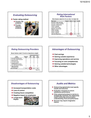 10/16/2010




                  Evaluating Outsourcing                                                                                                          Rating International
                                                                                                                                                     Risk Factors
                  Factor rating method                                                                                        Nine factors rated 0-3, 0 is no risk, 3 is high risk
                                                                                                                          Risk Factor                                            England   Mexico   Spain   Canada
                            Country risk                                                                                  Economic: Labor cost/ laws                                1        0        2        1
                            problems                                                                                      Economic: Capital availability                            0        2        1        0
                            Provider
                            P   id                                                                                        Economic: Infrastructure
                                                                                                                          E        i I f      t t                                   0        2        2        0
                                                                                                                          Culture: Language                                         0        0        0        0
                            selection
                                                                                                                          Culture: Social norms                                     2        0        1        2
                            problems                                                                                      Migration: Uncontrolled                                   0        2        0        0
                                                                                                                          Politics: Ideology                                        2        0        1        2
                                                                                                                          Politics: Instability                                     0        1        2        2
                                                                                                                          Politics: Legalities                                      3        0        2        3
                                                                                                                          Total risk rating scores                                  8        7       11       10

                                                                                                                                                                                                            Table S11.2
© 2011 Pearson Education, Inc. publishing as Prentice Hall                                               S11 - 25   © 2011 Pearson Education, Inc. publishing as Prentice Hall                                       S11 - 26




          Rating Outsourcing Providers                                                                                       Advantages of Outsourcing
         Seven factors rated 1-5 and an importance weight
                                                                           Outsourcing Providers
                                                                                                                                       Cost savings
                            Factor                           Importance    BIM     S.P.C.      Telco
                          (criterion)                          Weight     (U.S.)   (India)    (Israel)                                 Gaining outside experience
       1. Can reduce operating costs                             .2         3        3           5
       2. Can reduce capital investment                          .2         4        3           3                                     Improving operations and service
       3. Skilled personnel                                      .2         5        4           3
       4. Can improve quality                                    .1         4        5           2                                     Focusing on core competencies
       5. Can gain access to                                     .1         5        3           5
          technology not in company                                                                                                    Gaining outside technologies
       6. Can create additional capacity                         .1         4        2           4
       7. Aligns with policy/
          philosophy/culture
                                                                 .1         2        3           5                                     Other advantages
       Total and Averages                                       1.0        3.9      3.3         3.8

                                                                                             Table S11.3
© 2011 Pearson Education, Inc. publishing as Prentice Hall                                               S11 - 27   © 2011 Pearson Education, Inc. publishing as Prentice Hall                                       S11 - 28




         Disadvantages of Outsourcing                                                                                                            Audits and Metrics
                                                                                                                                      Outsourcing agreements must specify
                   Increased transportation costs                                                                                     results and outcomes
                   Loss of control                                                                                                    Evaluation necessary to ensure
                                                                                                                                      satisfactory performance
                   Creating future competition
                                                                                                                                      If the outsourced product or service is
                   Negative impact on employees                                                                                       strategically important, the relationship
                   Longer-term                                                                                                        needs continuing communication,
                                                                                                                                      understanding, trust and performance
                   impact
                                                                                                                                      Services may require imaginative
                                                                                                                                      metrics

© 2011 Pearson Education, Inc. publishing as Prentice Hall                                               S11 - 29   © 2011 Pearson Education, Inc. publishing as Prentice Hall                                       S11 - 30




                                                                                                                                                                                                                                5
 